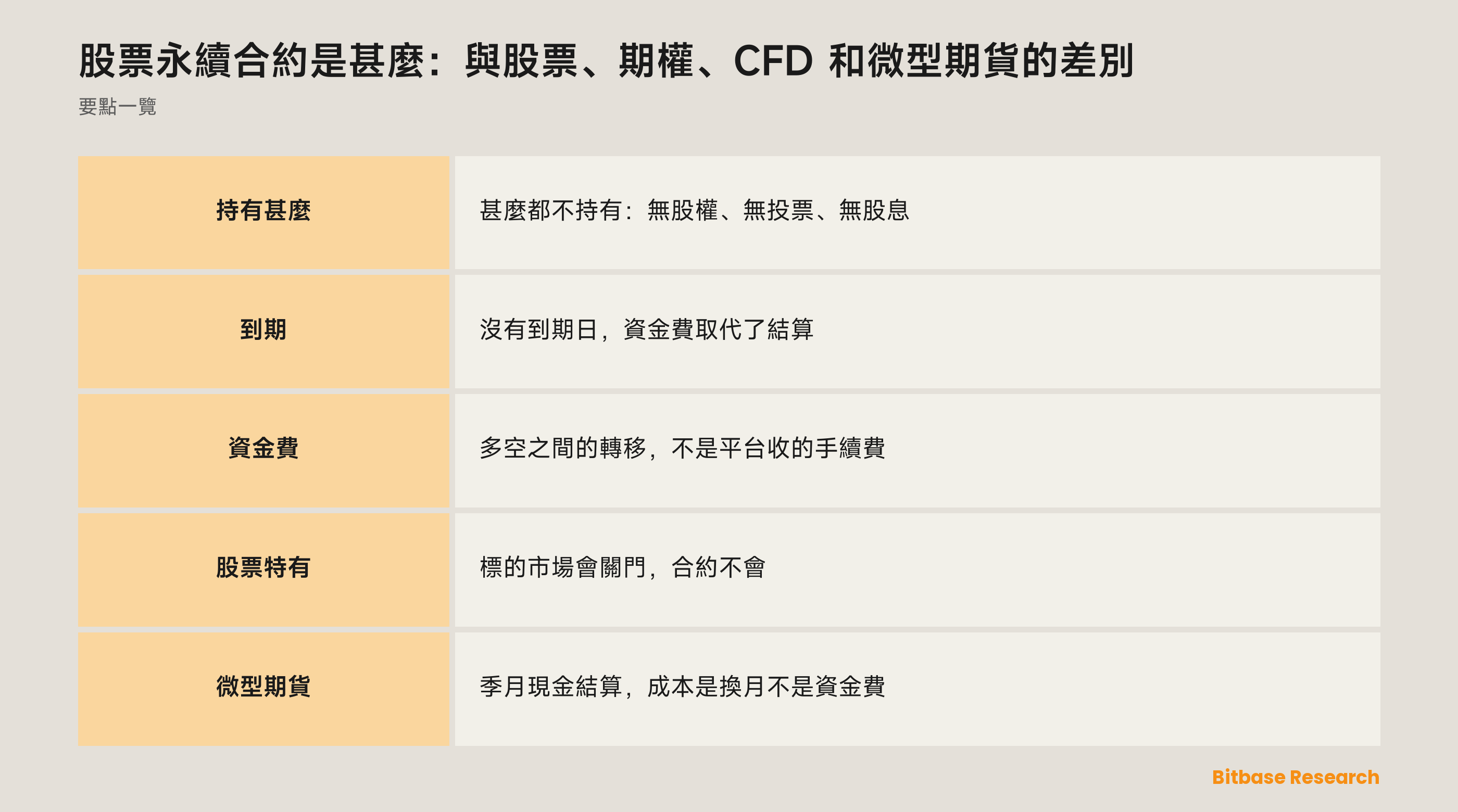 股票永續合約是甚麼：與股票、期權、CFD 和微型期貨的差別：幾種工具的對照