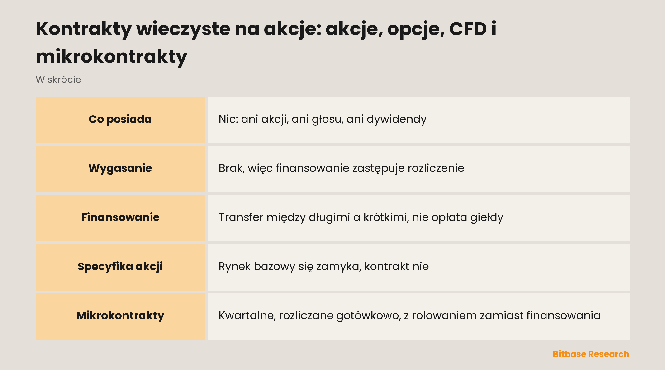 Kontrakty wieczyste na akcje: akcje, opcje, CFD i mikrokontrakty: zestawienie instrumentów