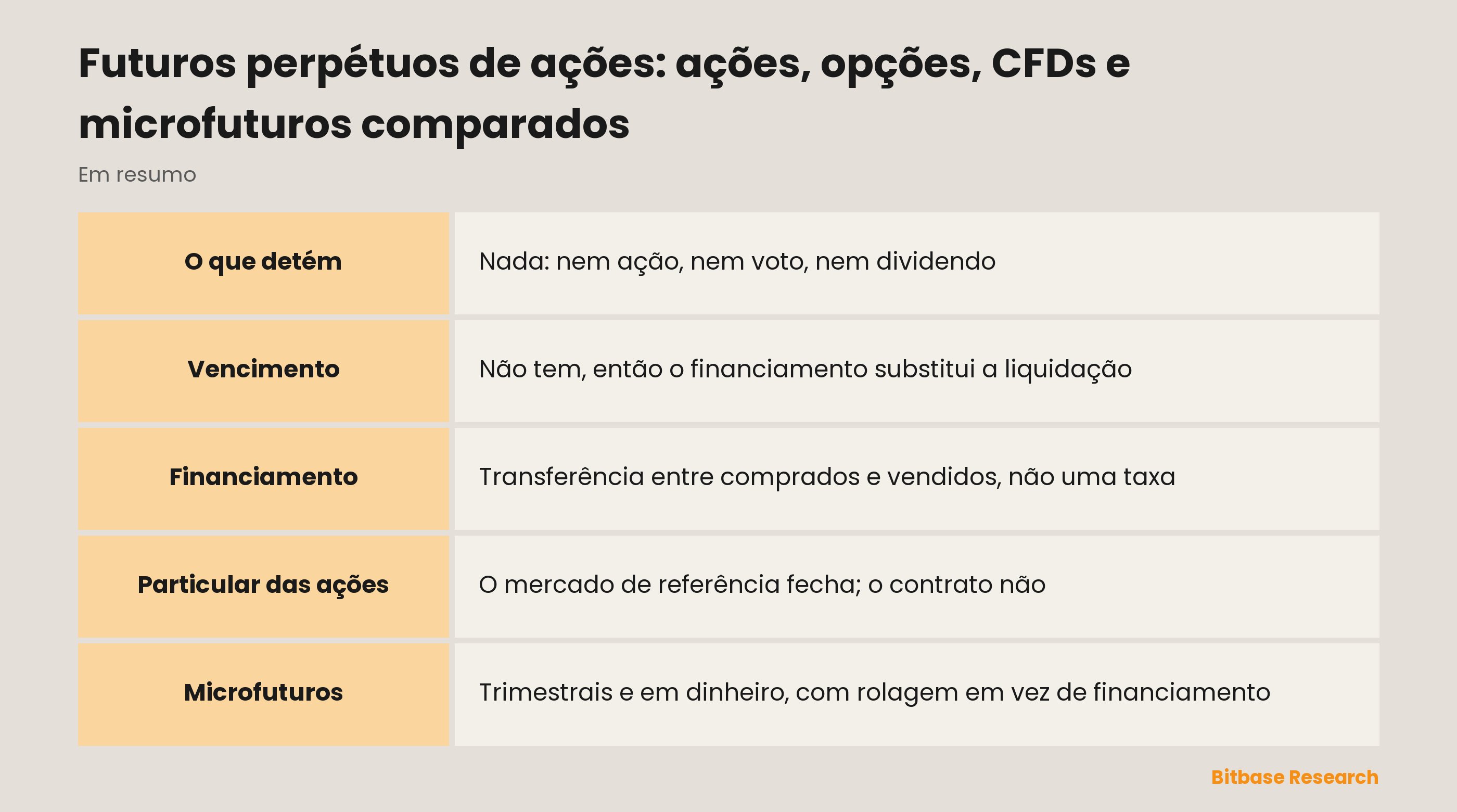 Futuros perpétuos de ações: ações, opções, CFDs e microfuturos comparados: os instrumentos lado a lado