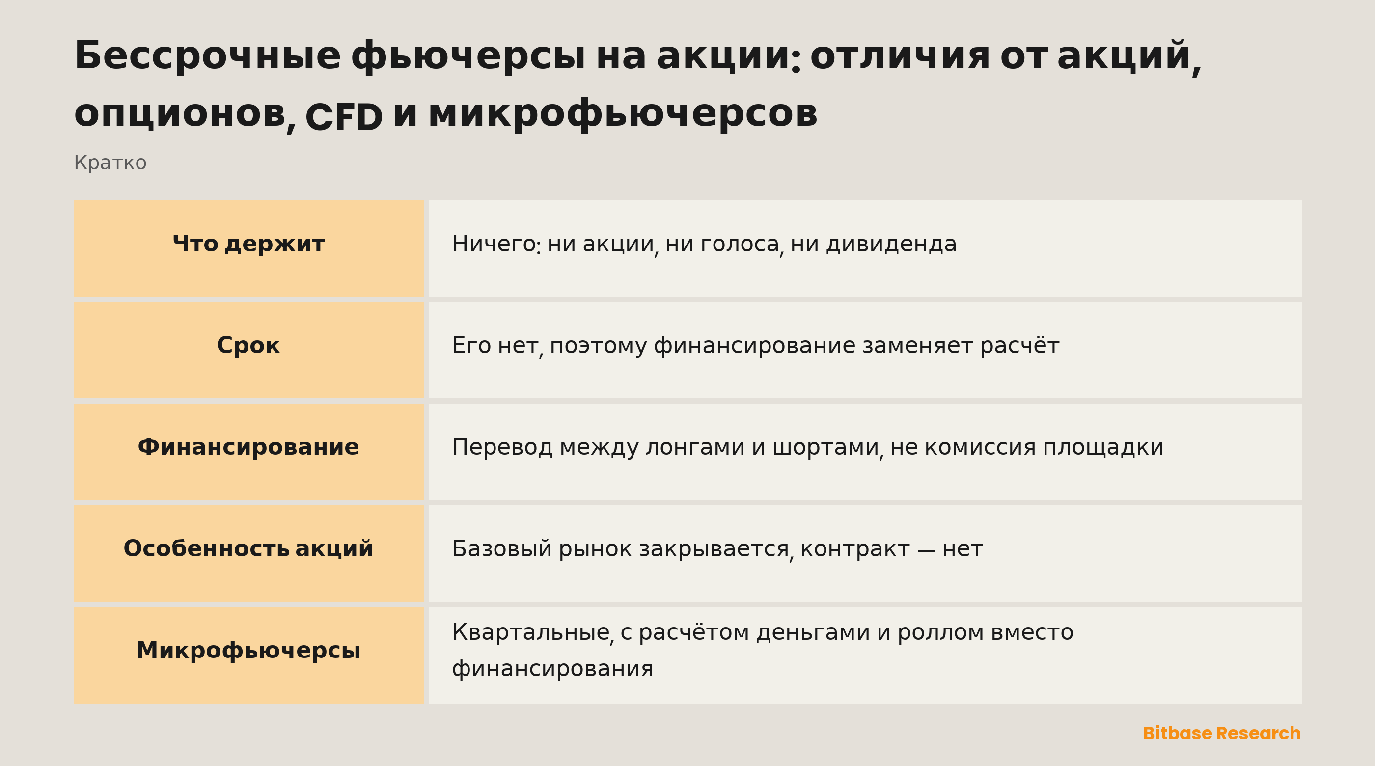Бессрочные фьючерсы на акции: отличия от акций, опционов, CFD и микрофьючерсов: сравнение инструментов