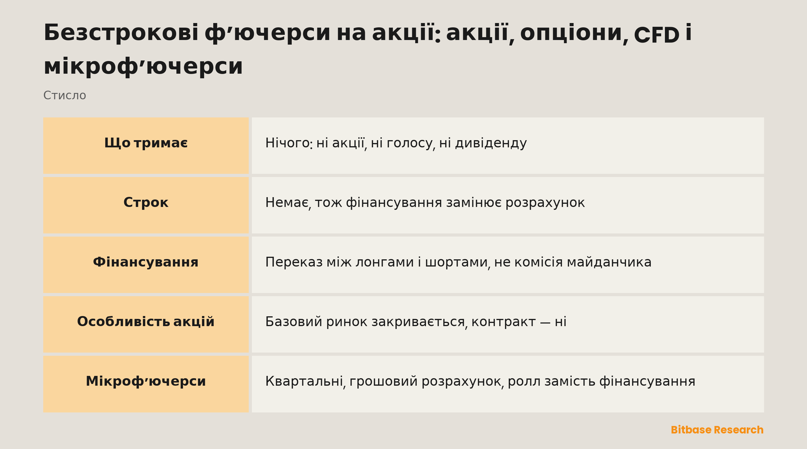Безстрокові фʼючерси на акції: акції, опціони, CFD і мікрофʼючерси: порівняння інструментів