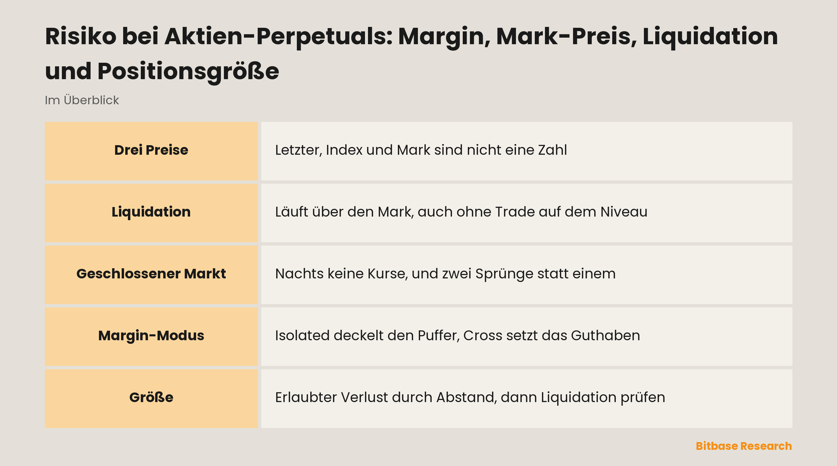 Risiko bei Aktien-Perpetuals: Margin, Mark-Preis, Liquidation und Positionsgröße: drei Preise, ein Puffer, ein Kalender