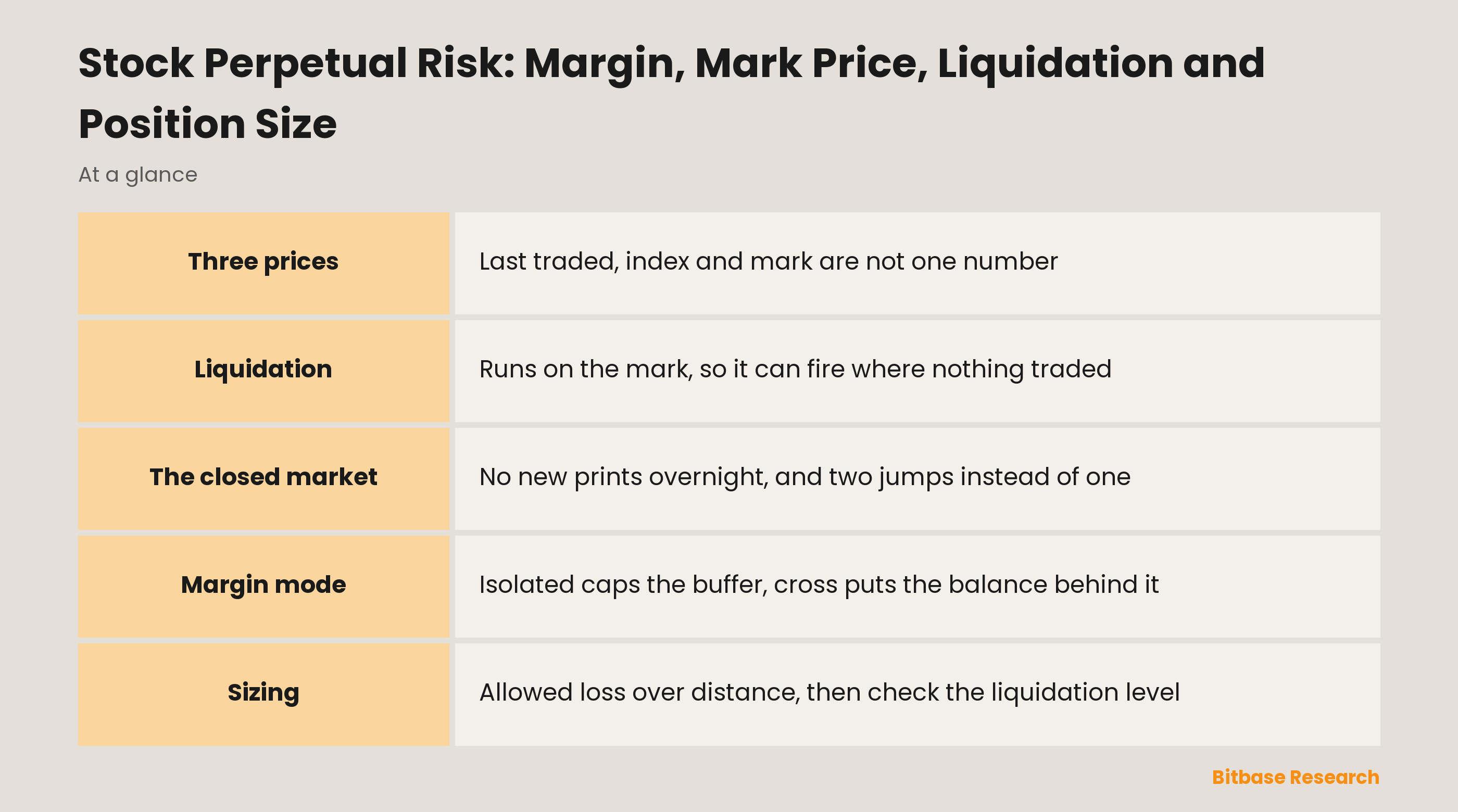 Stock Perpetual Risk: Margin, Mark Price, Liquidation and Position Size: three prices, one buffer, one calendar