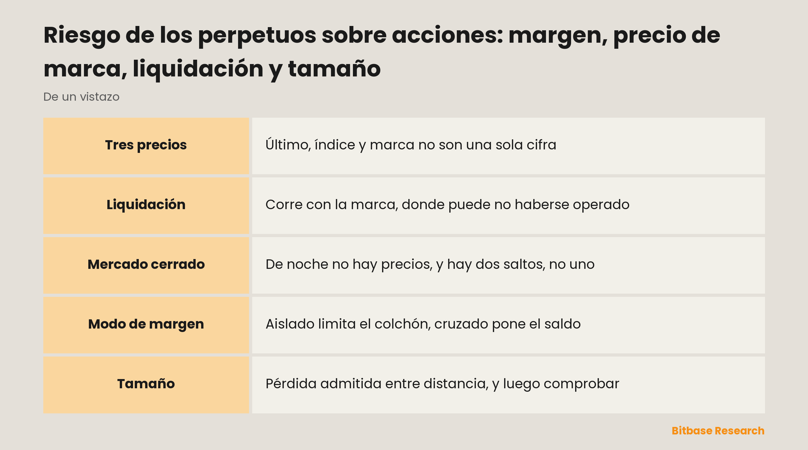 Riesgo de los perpetuos sobre acciones: margen, precio de marca, liquidación y tamaño: tres precios, un colchón, un calendario