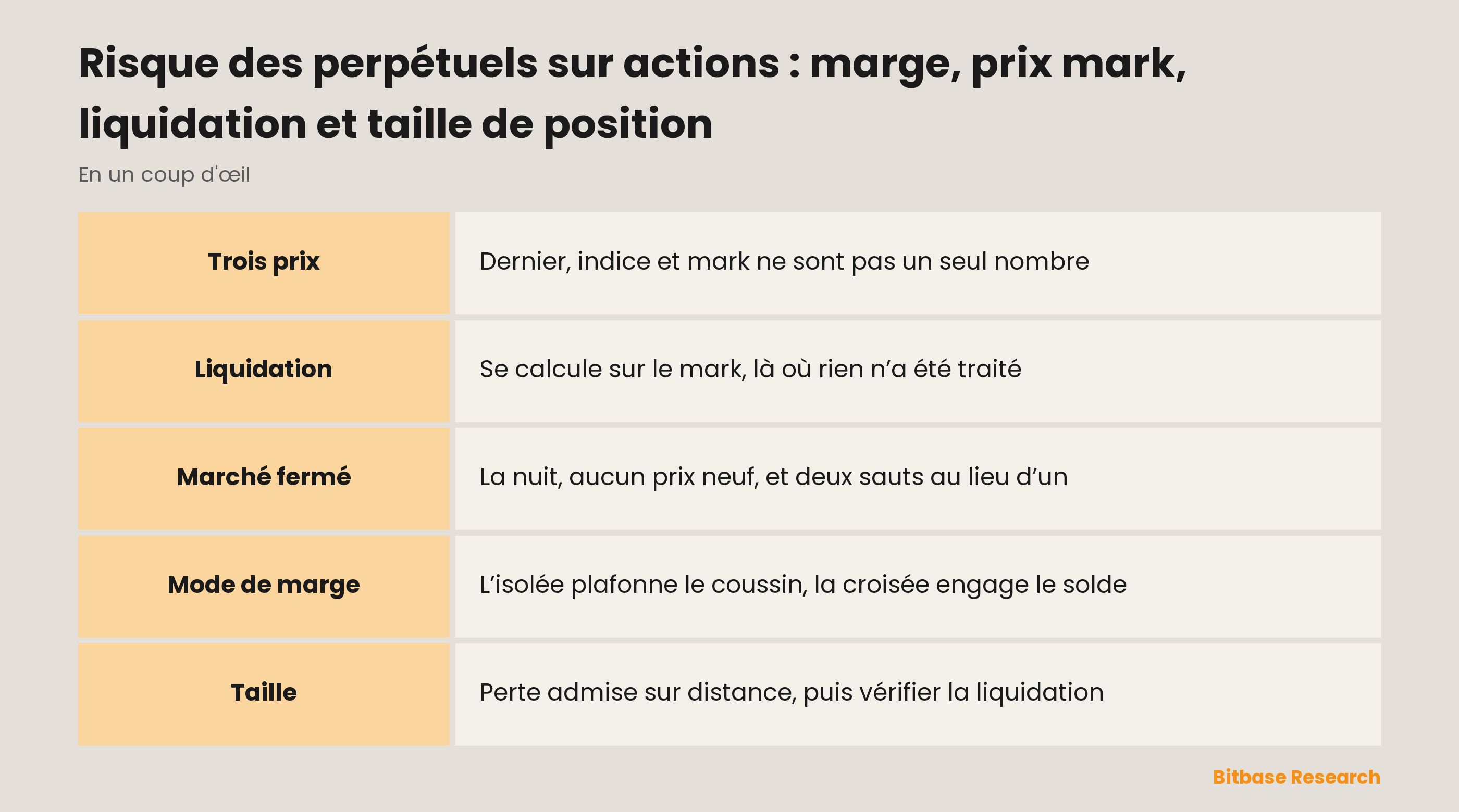 Risque des perpétuels sur actions : marge, prix mark, liquidation et taille de position : trois prix, un coussin, un calendrier