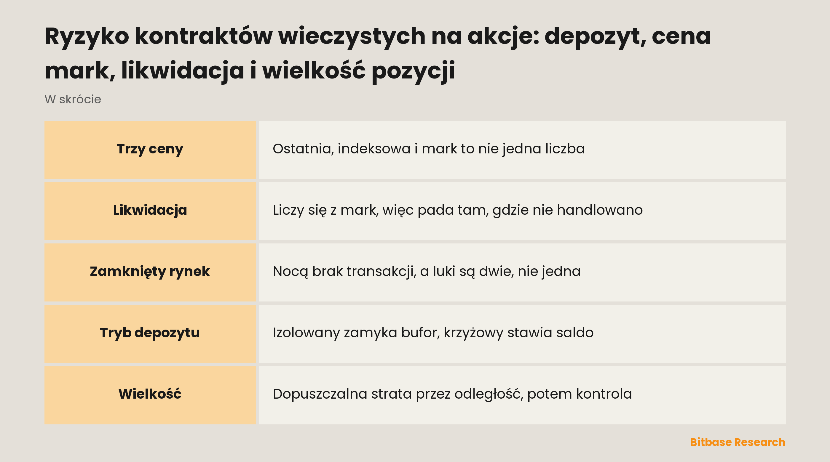 Ryzyko kontraktów wieczystych na akcje: depozyt, cena mark, likwidacja i wielkość pozycji: trzy ceny, jeden bufor, jeden kalendarz