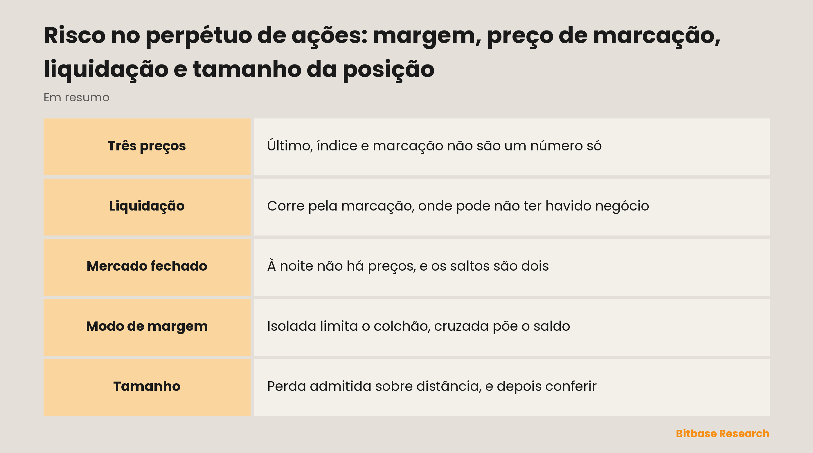 Risco no perpétuo de ações: margem, preço de marcação, liquidação e tamanho da posição: três preços, um colchão, um calendário