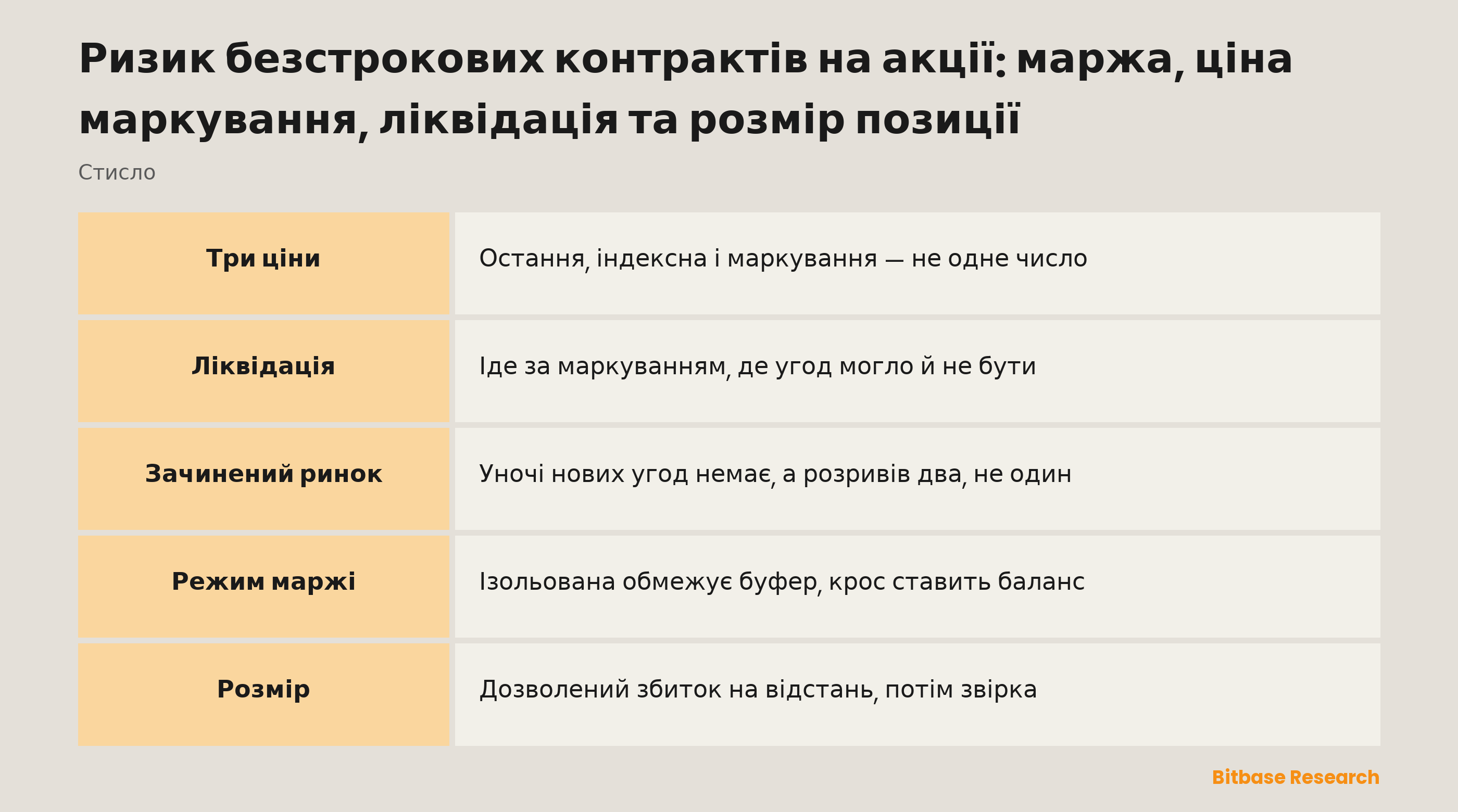 Ризик безстрокових контрактів на акції: маржа, ціна маркування, ліквідація та розмір позиції: три ціни, один буфер, один календар