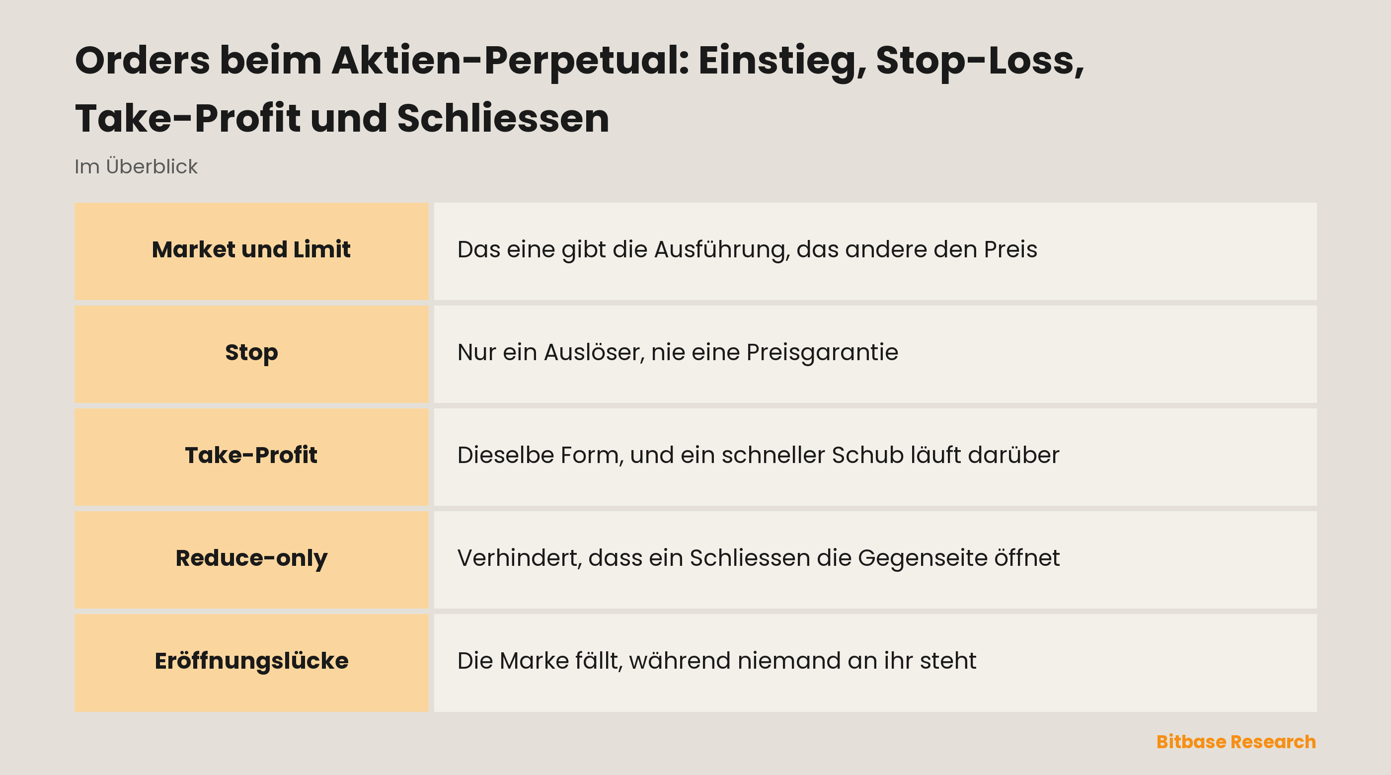 Orders beim Aktien-Perpetual: Einstieg, Stop-Loss, Take-Profit und Schliessen: was jede Anweisung tatsächlich zusichert