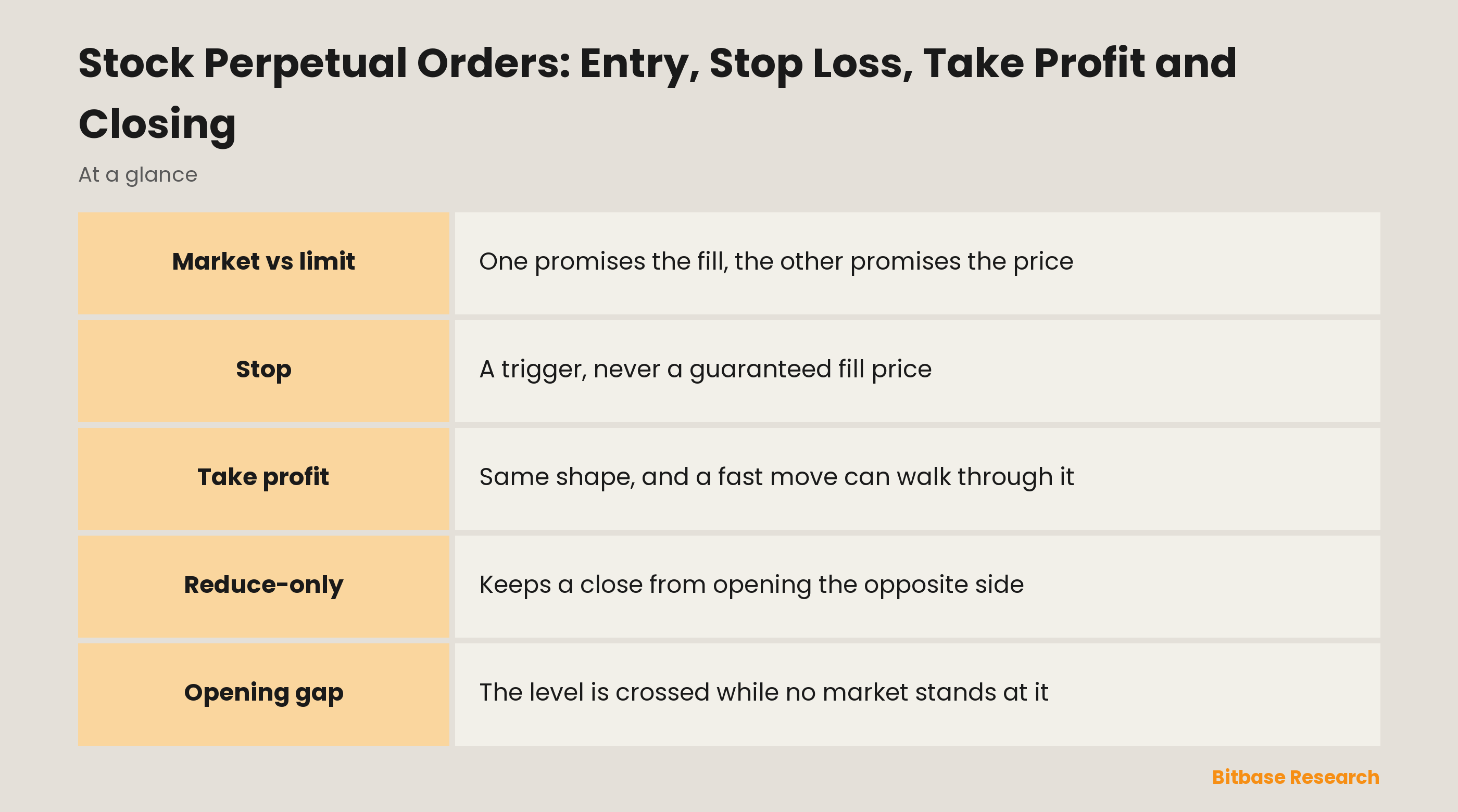 Stock Perpetual Orders: Entry, Stop Loss, Take Profit and Closing: what each instruction actually guarantees