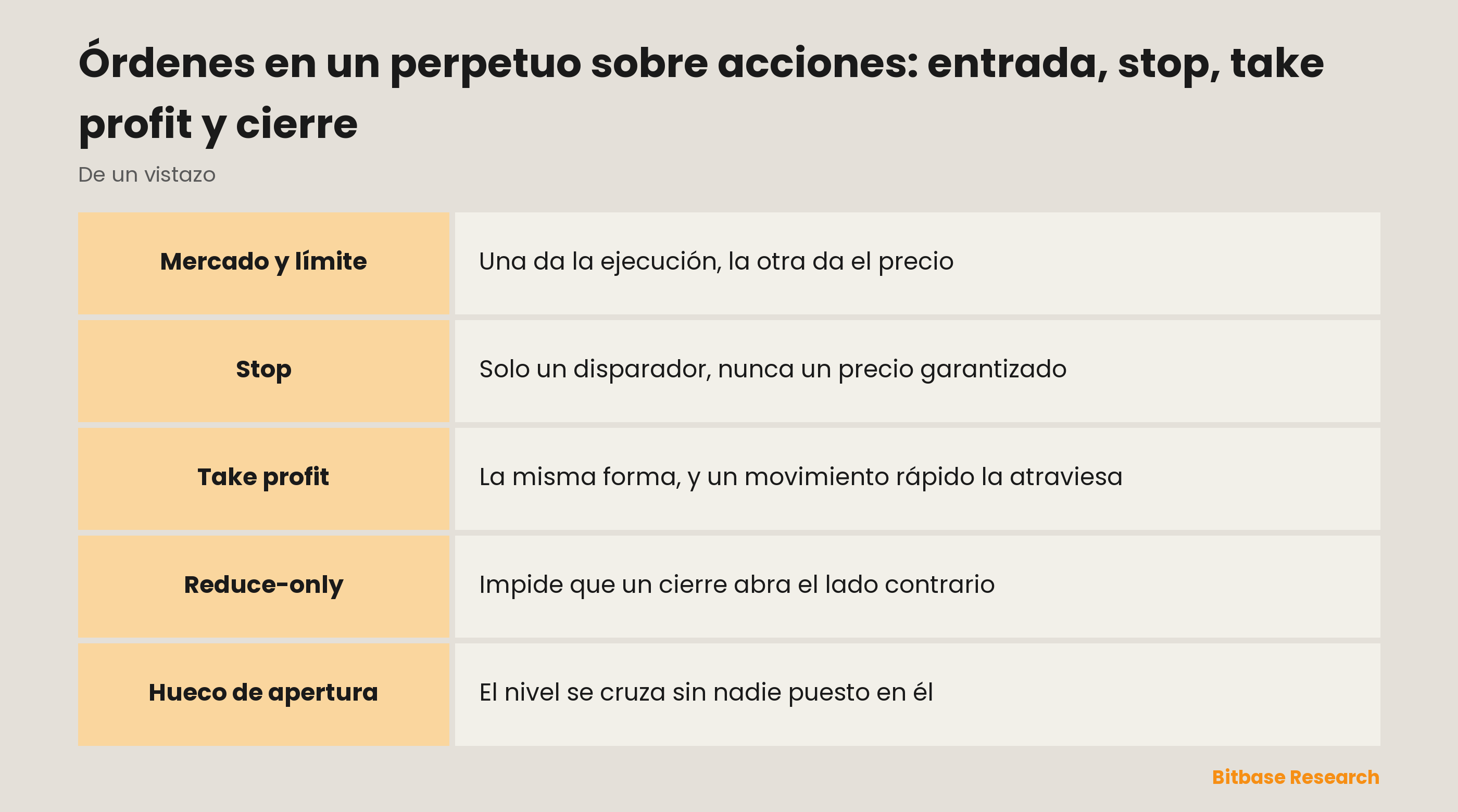 Órdenes en un perpetuo sobre acciones: entrada, stop, take profit y cierre: lo que garantiza realmente cada instrucción
