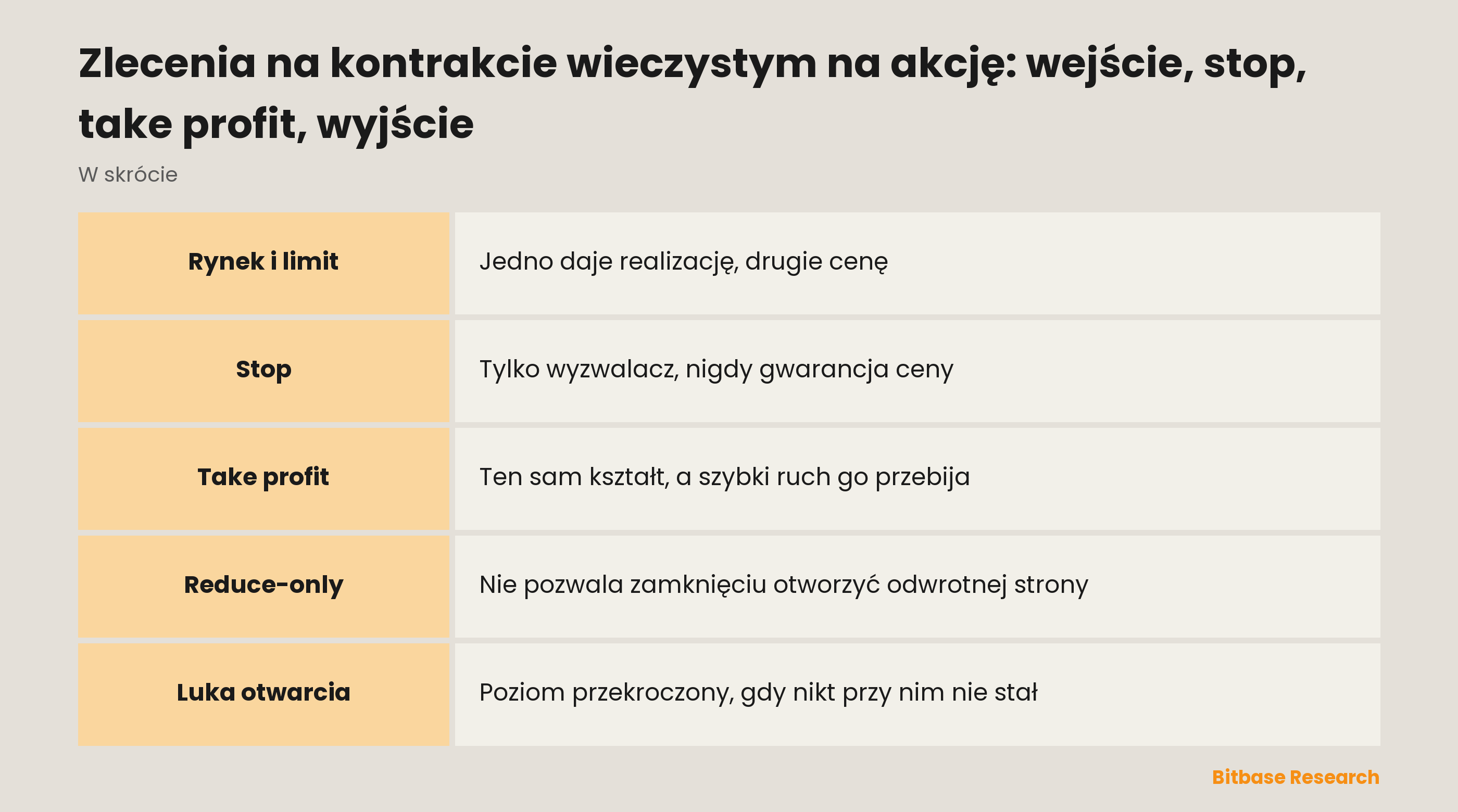 Zlecenia na kontrakcie wieczystym na akcję: wejście, stop, take profit, wyjście: co naprawdę gwarantuje każda instrukcja