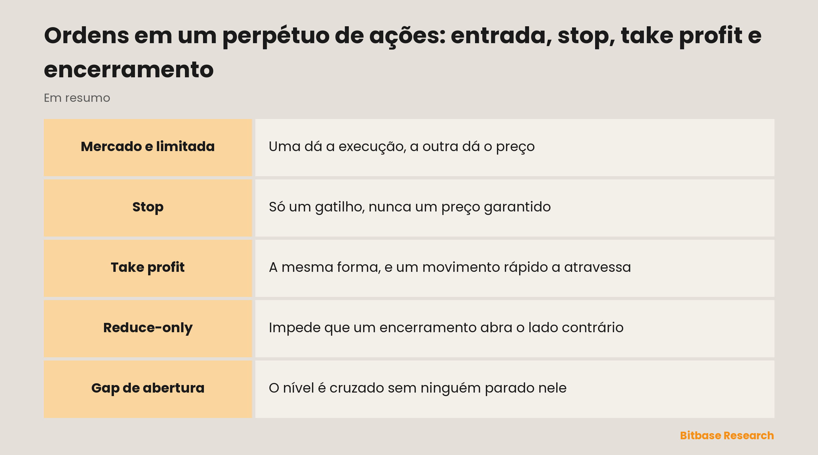 Ordens em um perpétuo de ações: entrada, stop, take profit e encerramento: o que cada instrução realmente garante