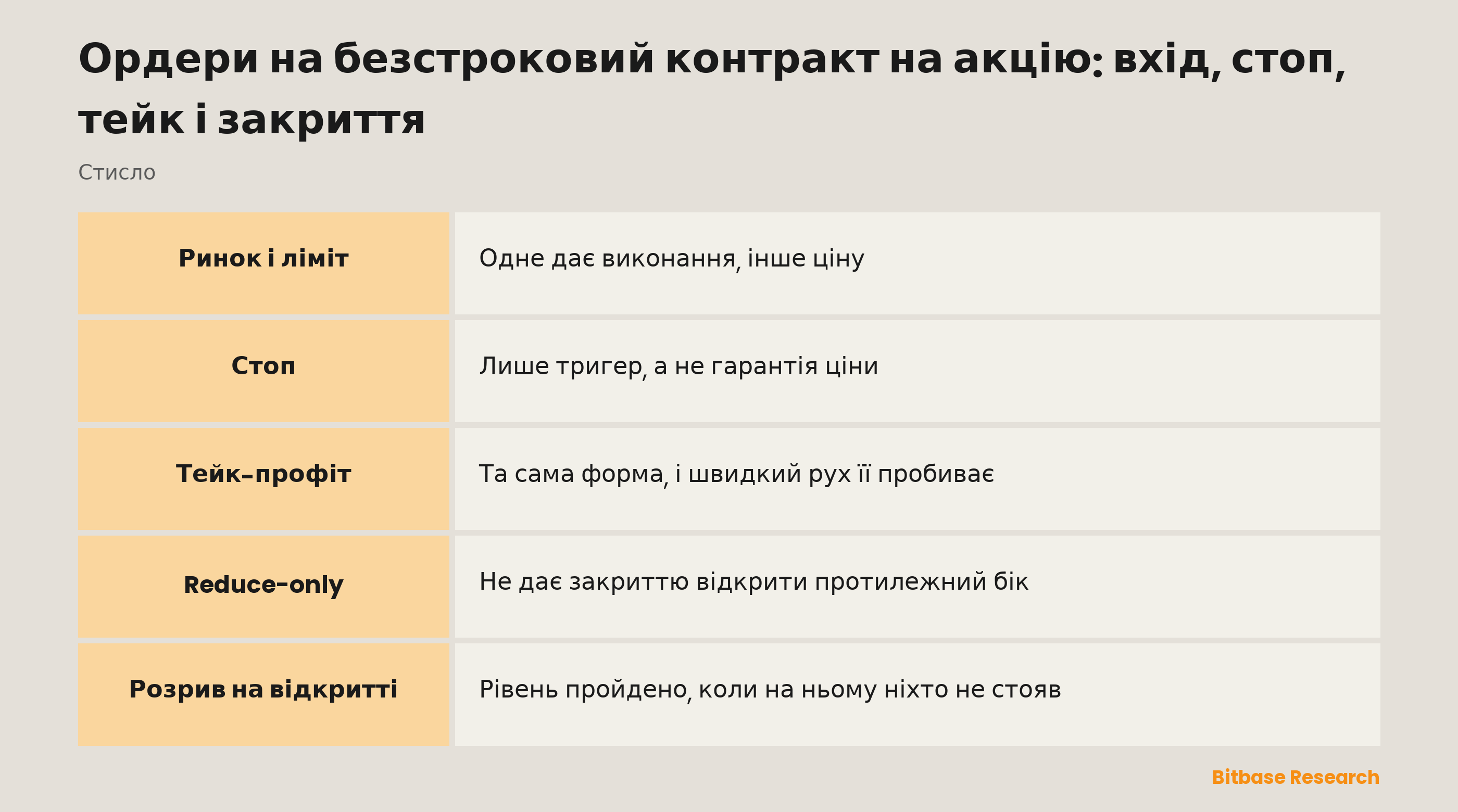 Ордери на безстроковий контракт на акцію: вхід, стоп, тейк і закриття: що насправді гарантує кожна інструкція