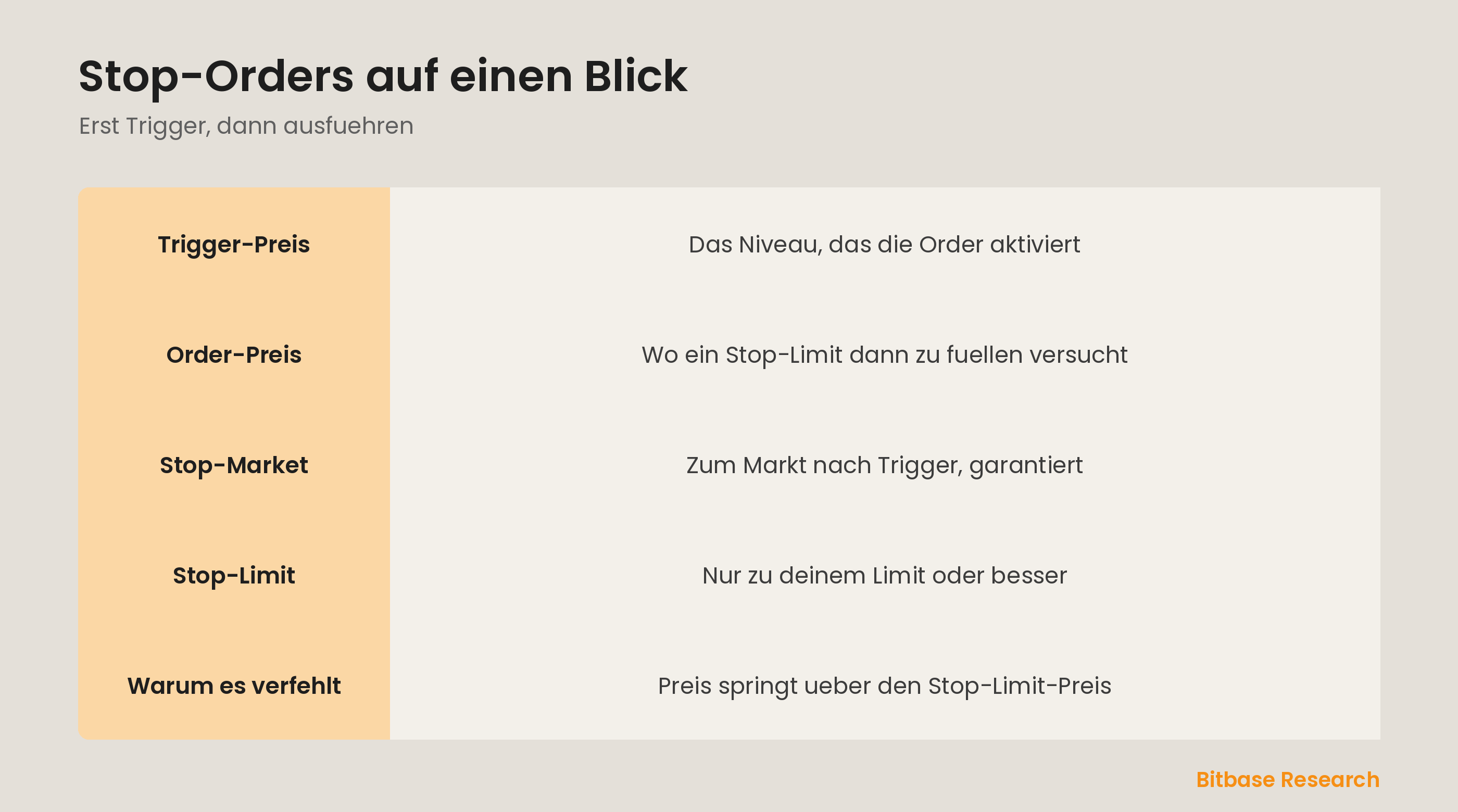 Stop-Orders auf einen Blick: Trigger, Richtung, Stop-Market vs Stop-Limit und Verfehlen.