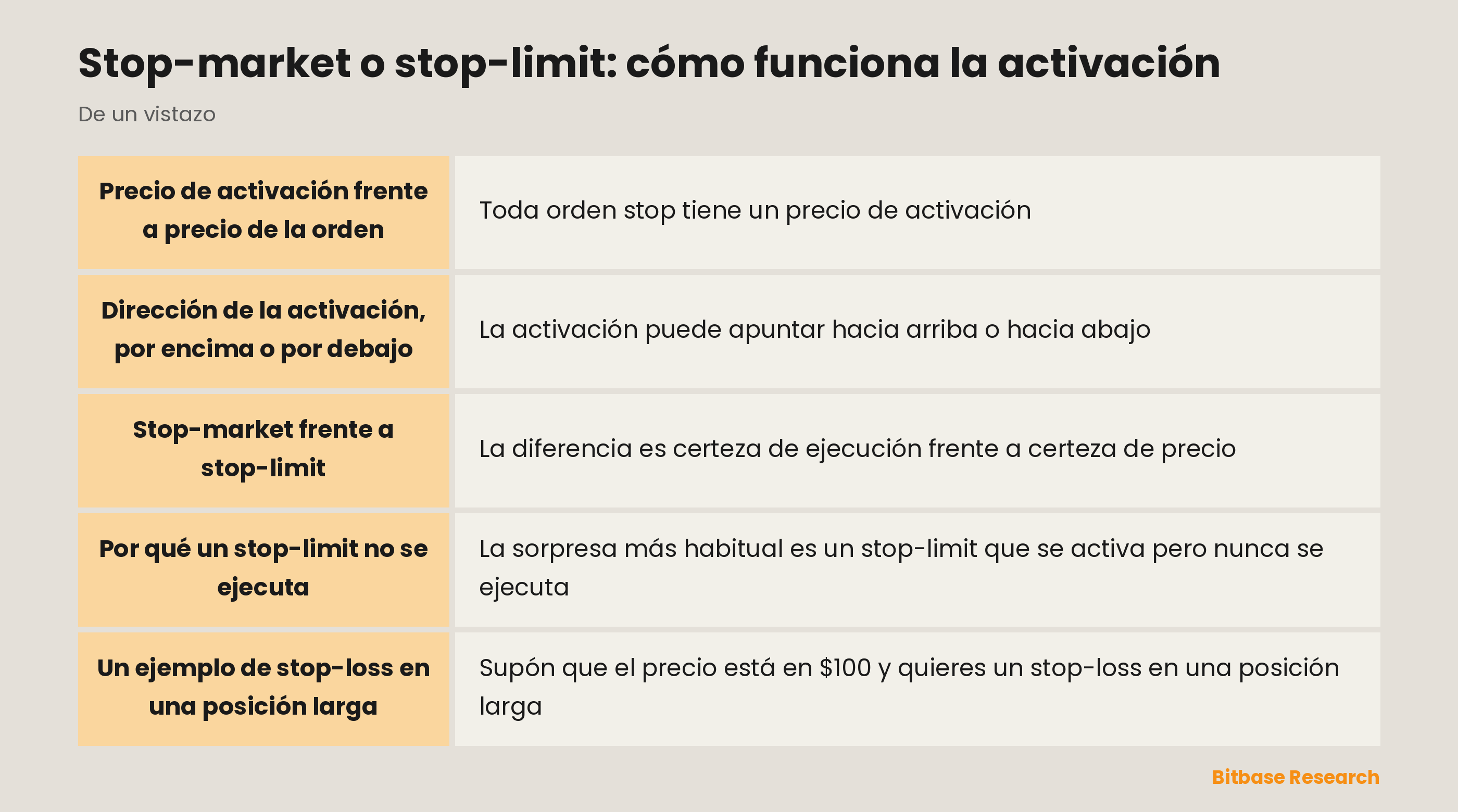 Las órdenes stop de un vistazo: precio de activación, dirección, stop-market frente a stop-limit y ejecuciones fallidas.