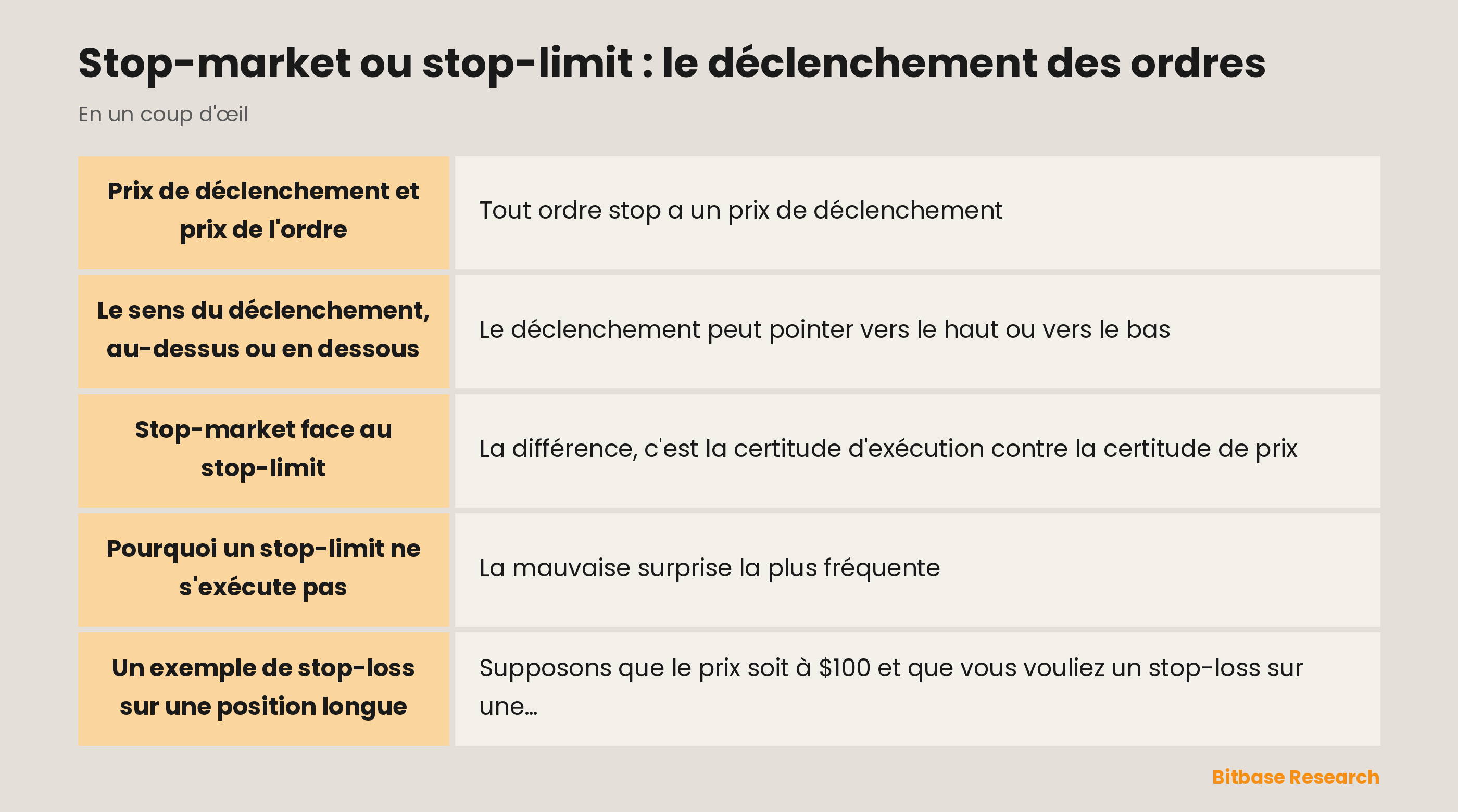 Les ordres stop en un coup d'œil : prix de déclenchement, sens, stop-market face au stop-limit et exécutions ratées.