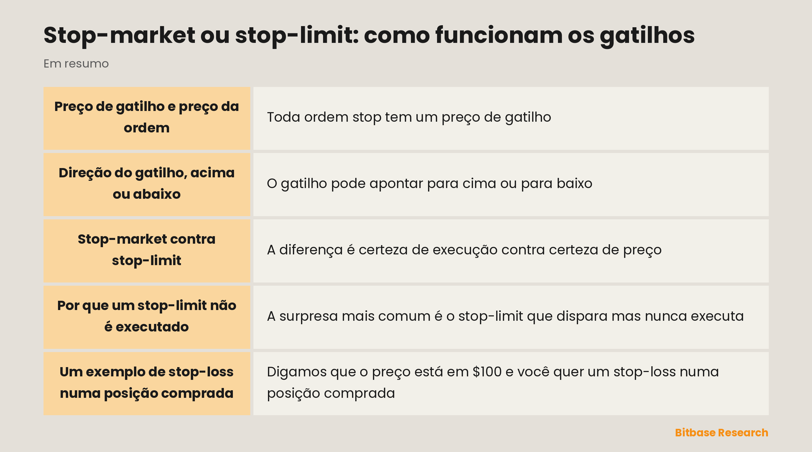 Ordens stop em resumo: preço de gatilho, direção, stop-market contra stop-limit e execuções que não saem.