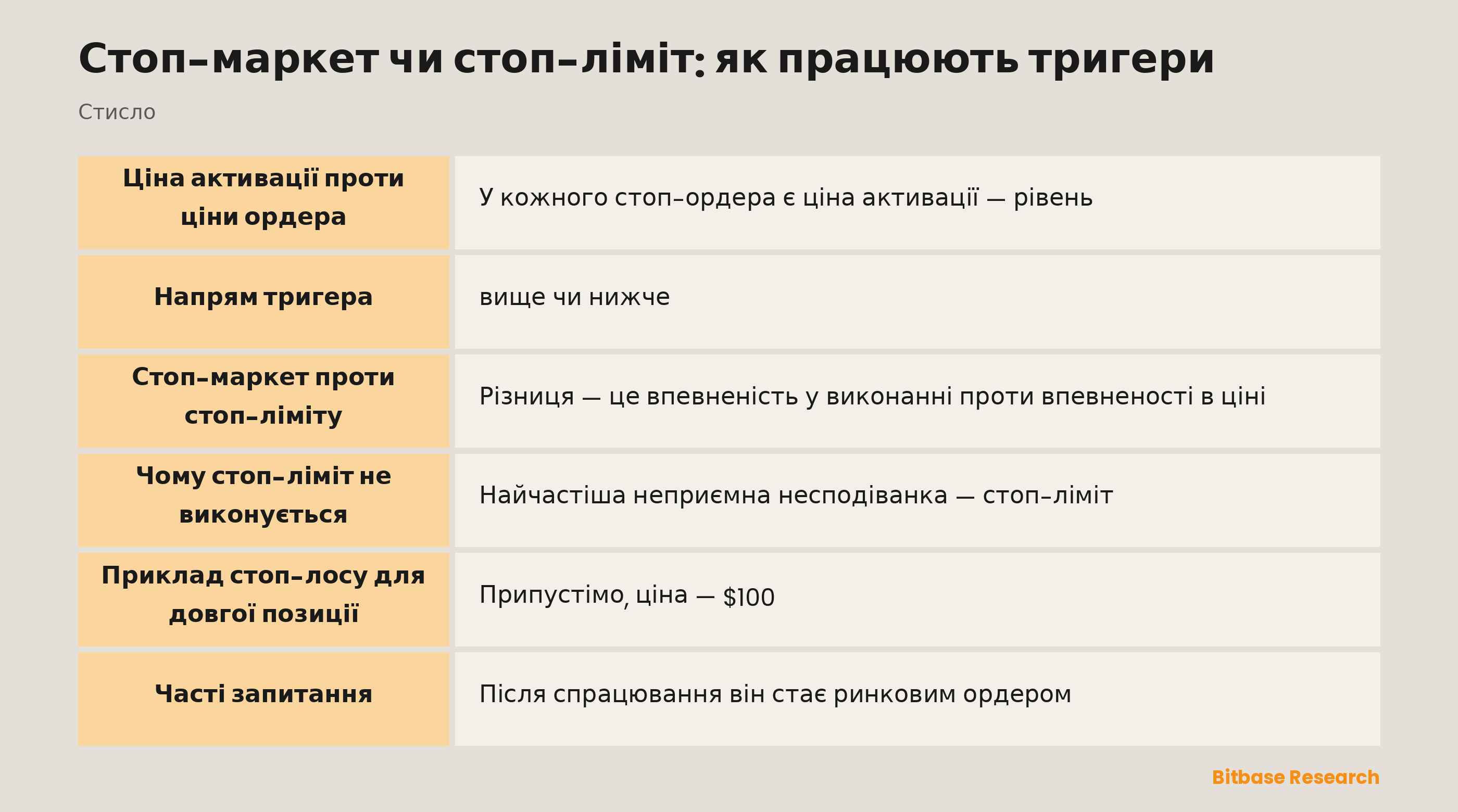 Стоп-ордери стисло: ціна активації, напрям, стоп-маркет проти стоп-ліміту й невиконані ордери.
