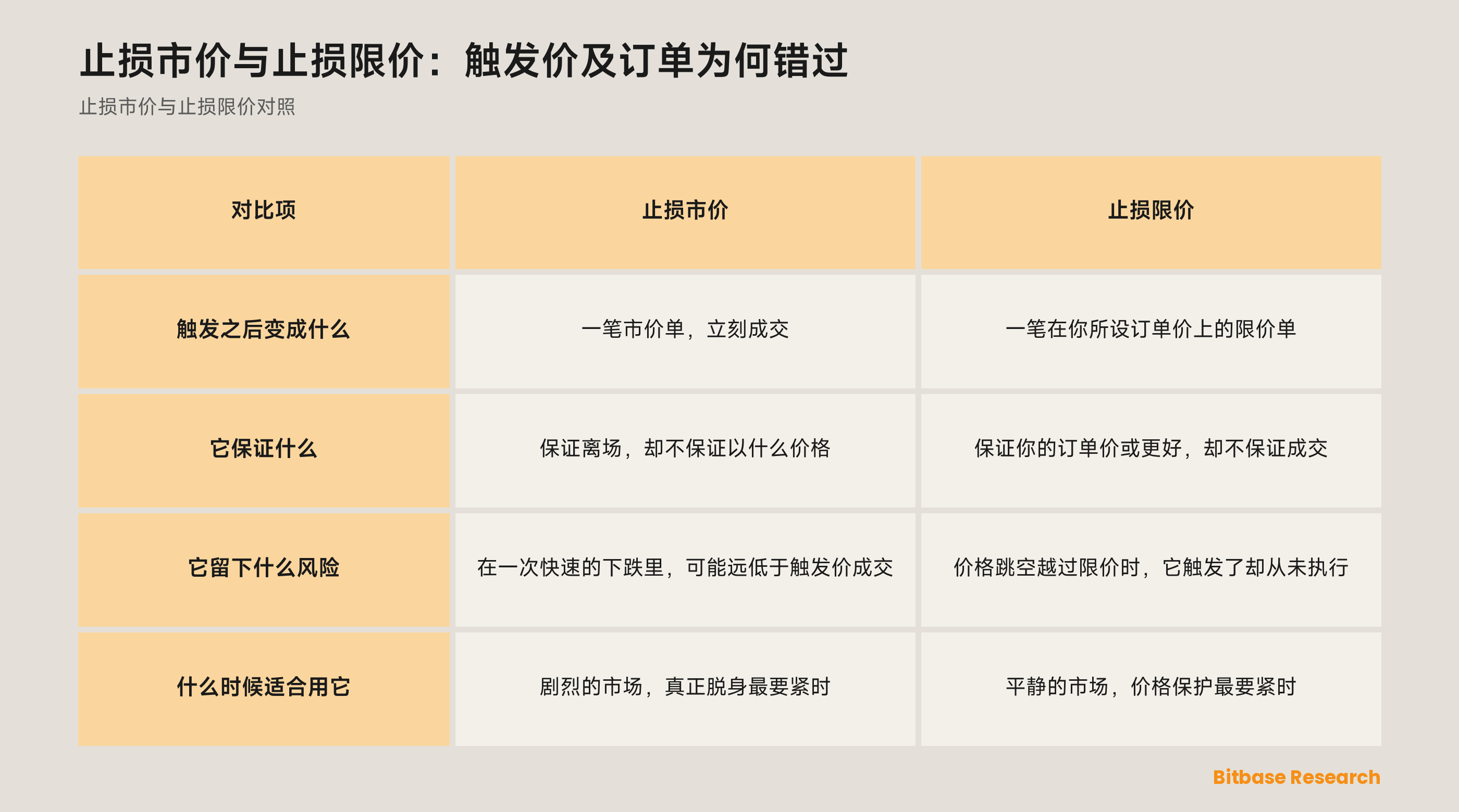 止损市价与止损限价对照：触发之后变成什么、它保证什么、它留下什么风险、什么时候适合用它。
