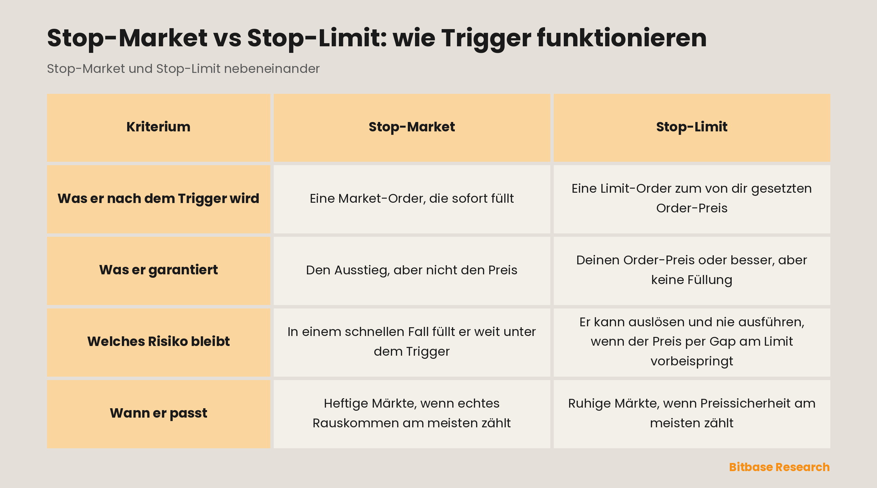 Stop-Market vs Stop-Limit: was er nach dem Trigger wird, was er garantiert, welches Risiko bleibt, wann er passt.