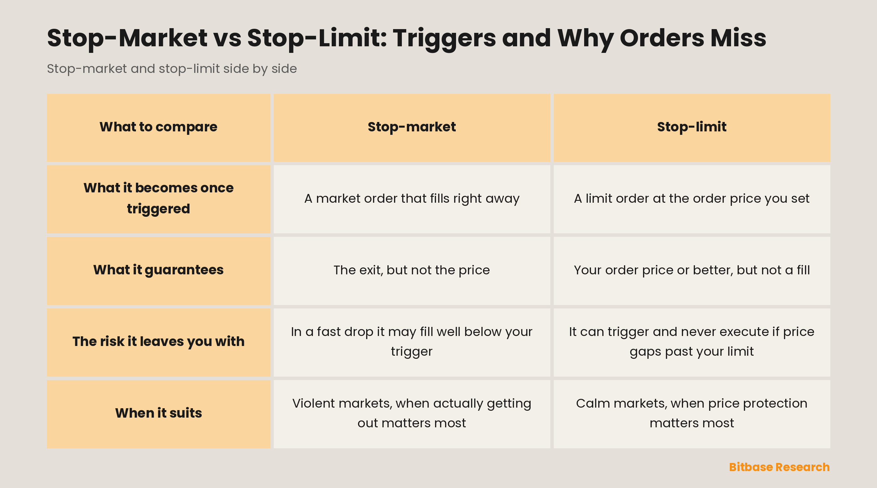 Stop-market vs stop-limit: what it becomes once triggered, what it guarantees, the risk it leaves you with, when it suits.