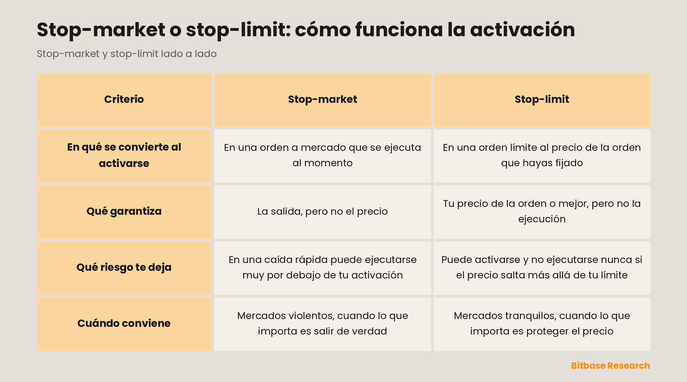 Stop-market vs stop-limit: en qué se convierte al activarse, qué garantiza, qué riesgo te deja, cuándo conviene.