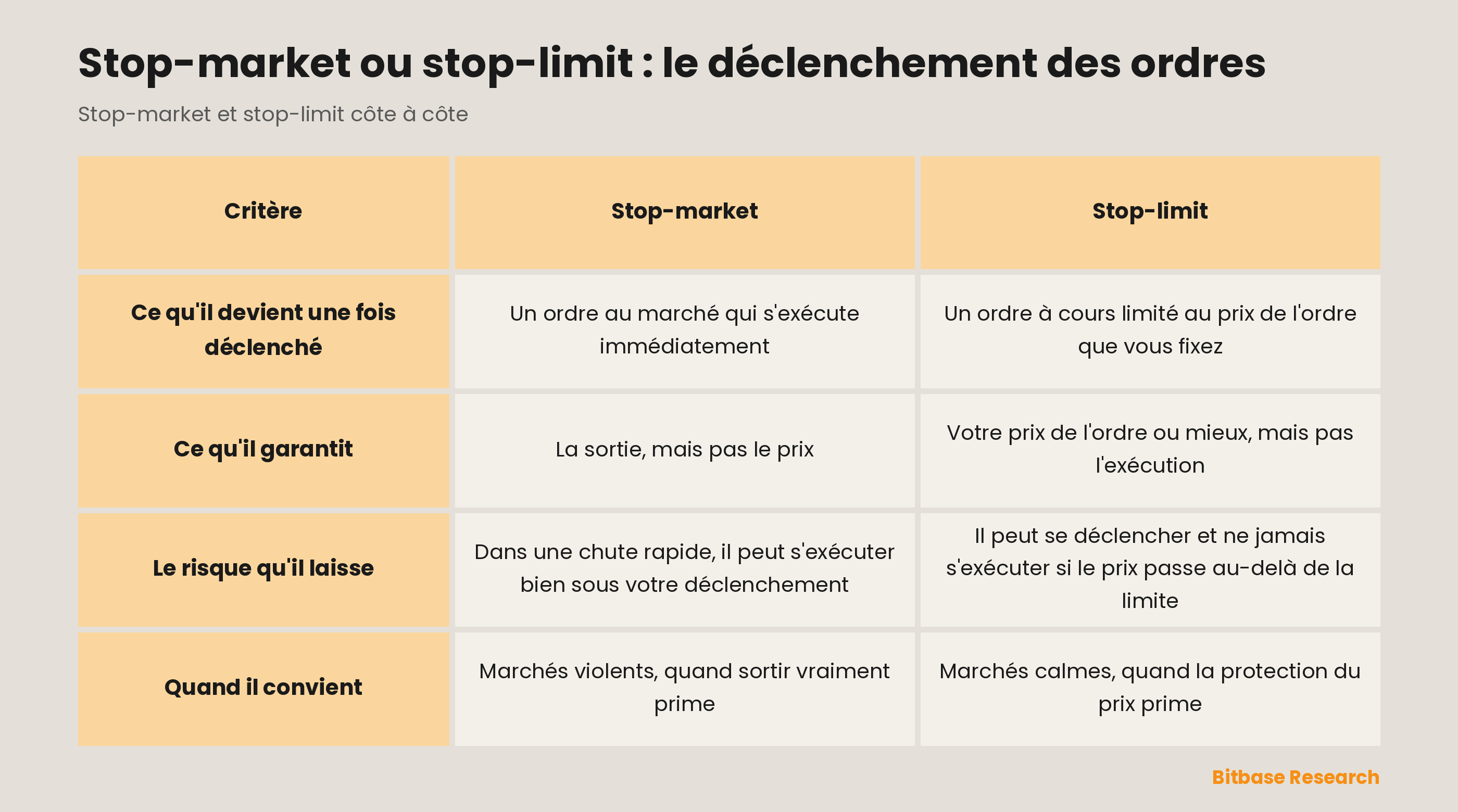 Stop-market vs stop-limit : ce qu'il devient une fois déclenché, ce qu'il garantit, le risque qu'il laisse, quand il convient.