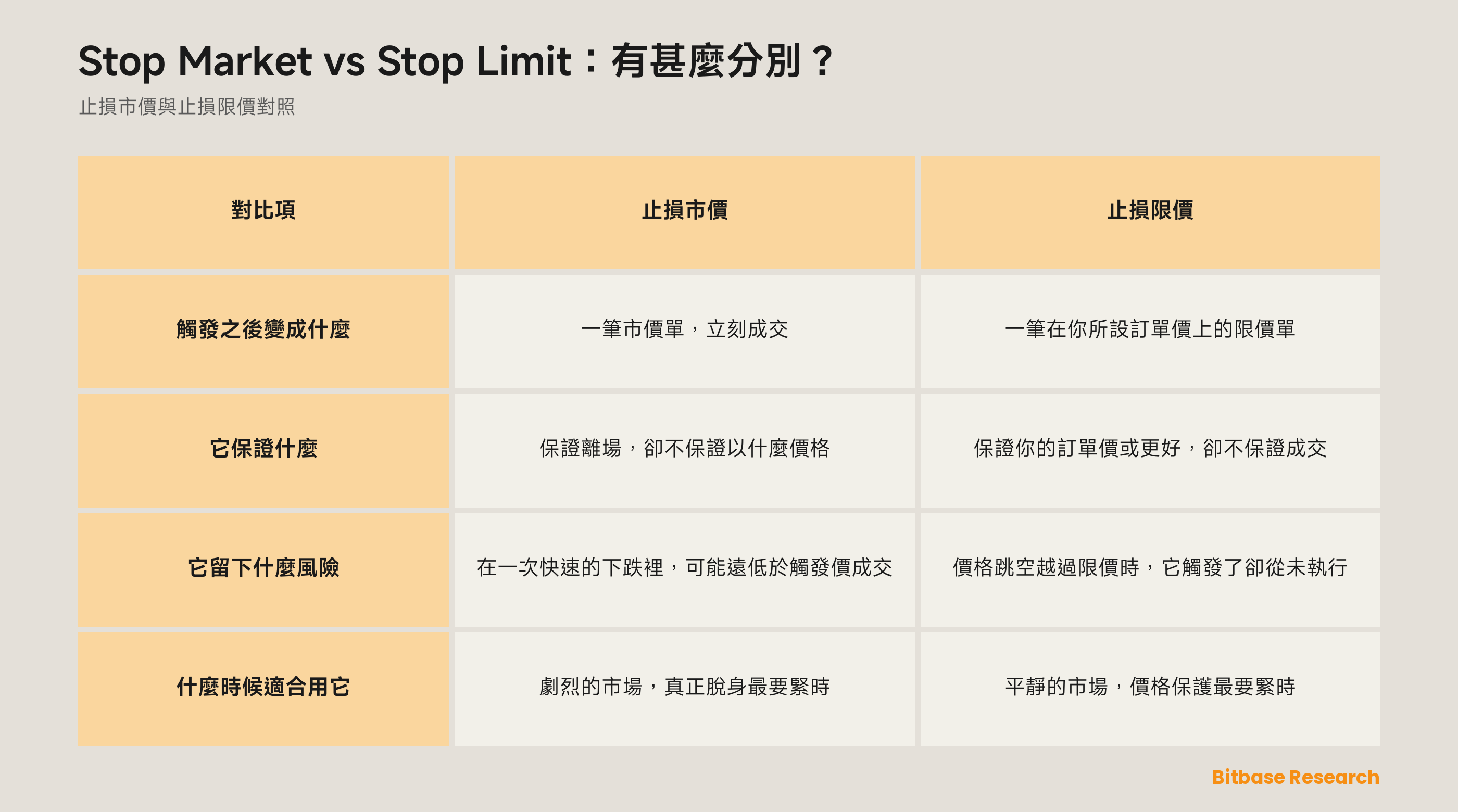 止損市價與止損限價對照：觸發之後變成什麼、它保證什麼、它留下什麼風險、什麼時候適合用它。
