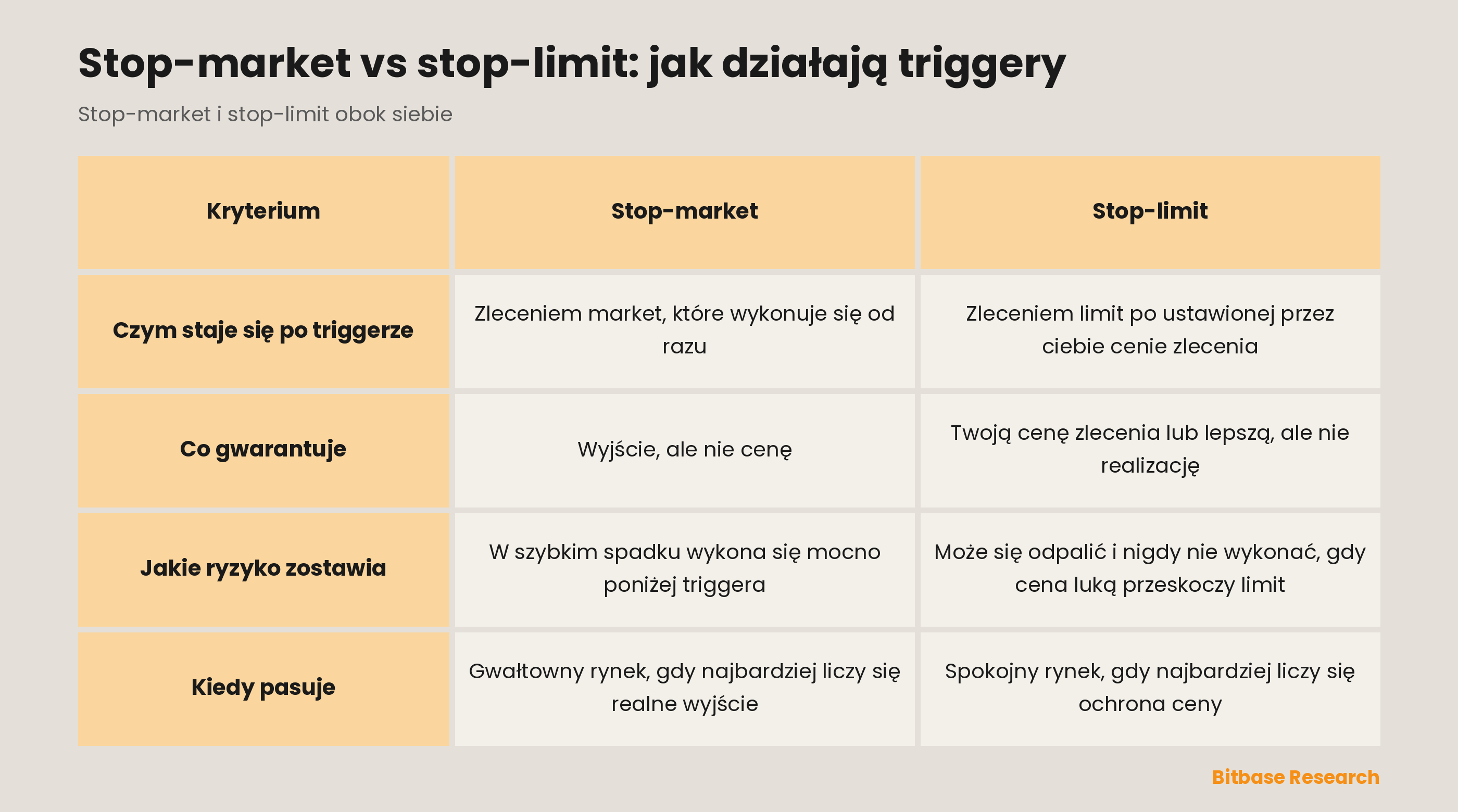 Stop-market vs stop-limit: czym staje się po triggerze, co gwarantuje, jakie ryzyko zostawia, kiedy pasuje.