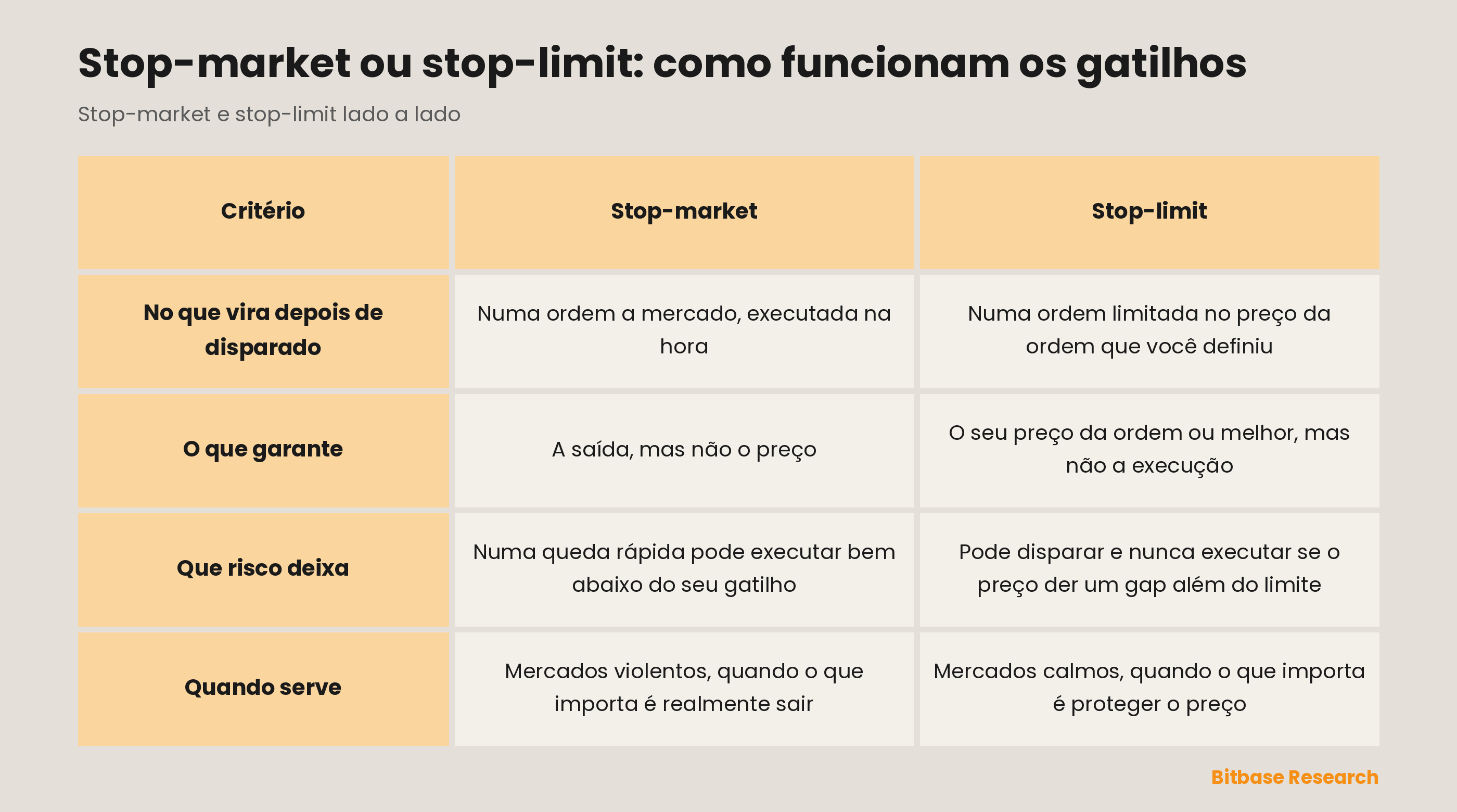 Stop-market vs stop-limit: no que vira depois de disparado, o que garante, que risco deixa, quando serve.