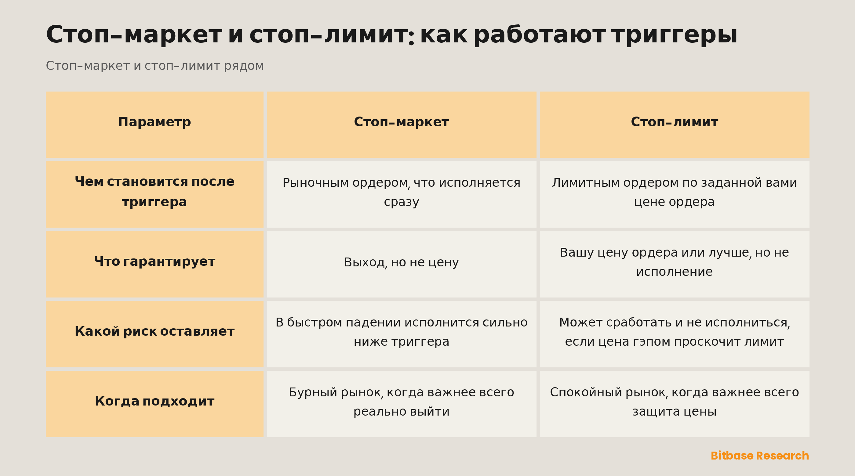 Стоп-маркет против стоп-лимита: чем он становится после триггера, что гарантирует, какой риск оставляет, когда подходит.