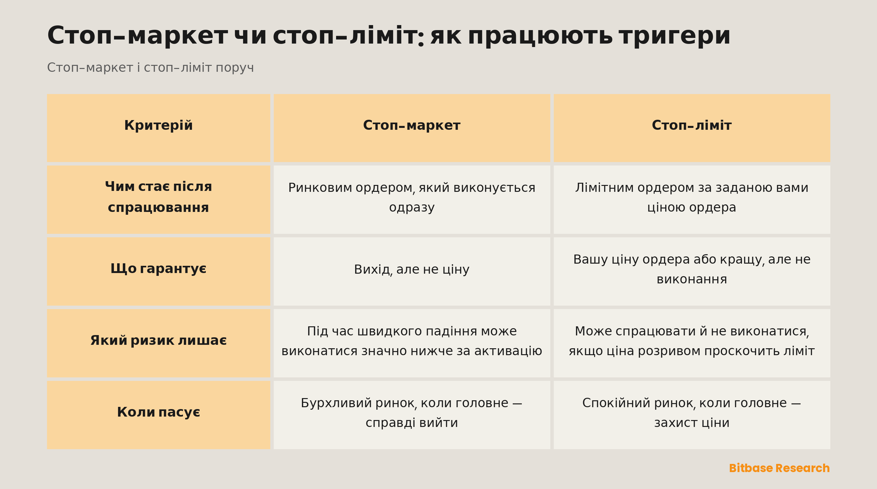 Стоп-маркет проти стоп-ліміту: чим стає після спрацювання, що гарантує, який ризик лишає, коли пасує.