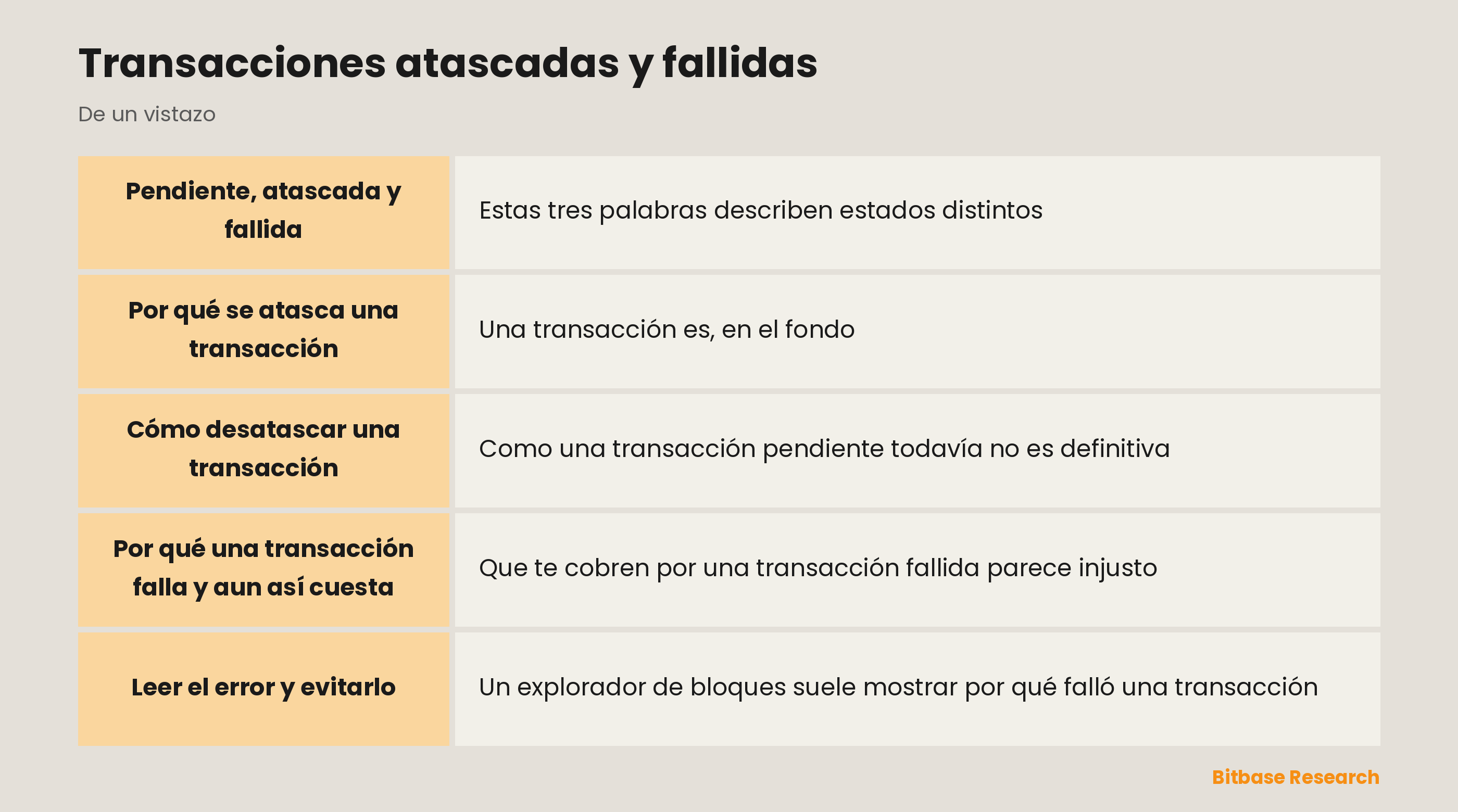 Transacciones atascadas y fallidas: puntos clave de un vistazo