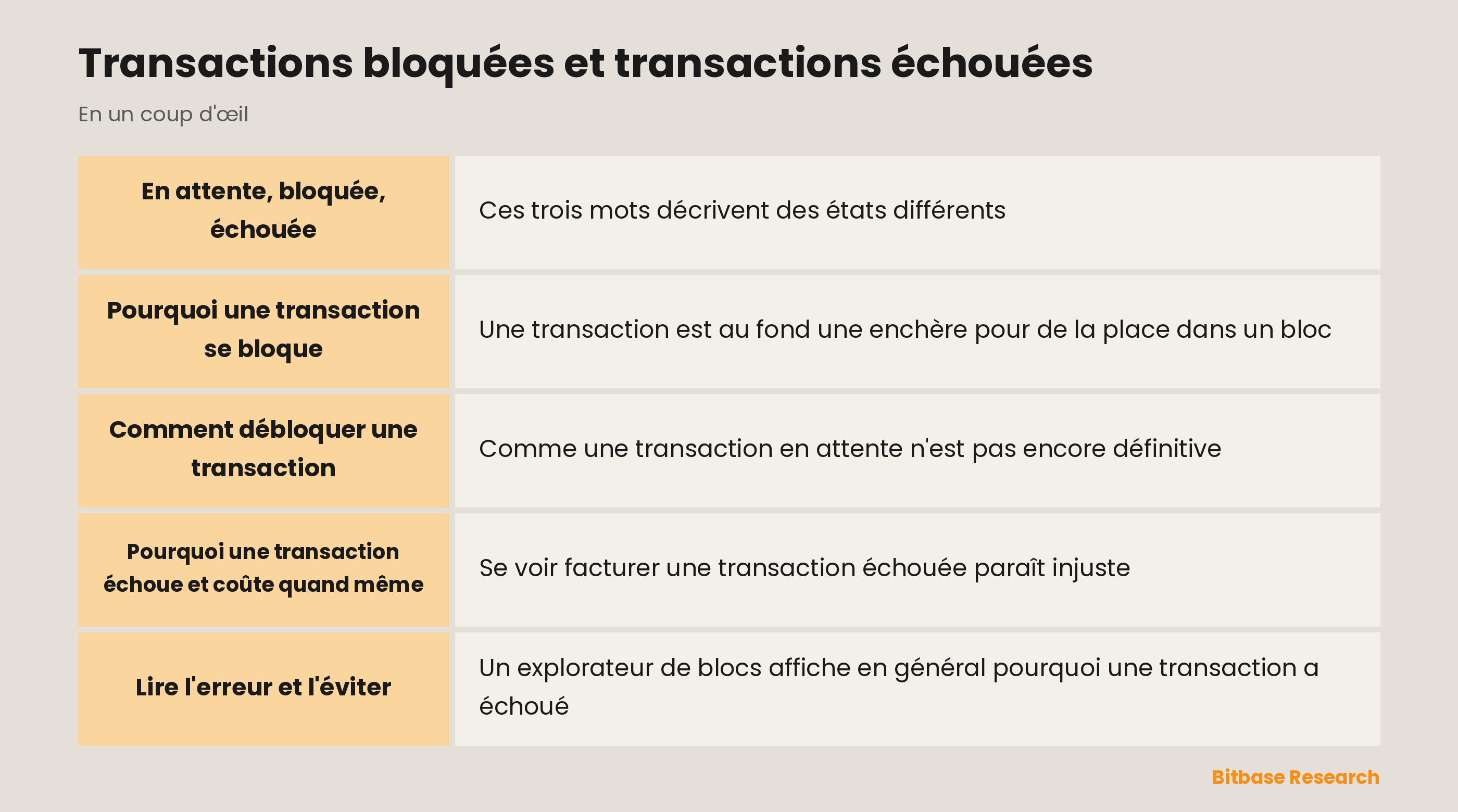 Transactions bloquées et échouées : les points clés en un coup d'œil