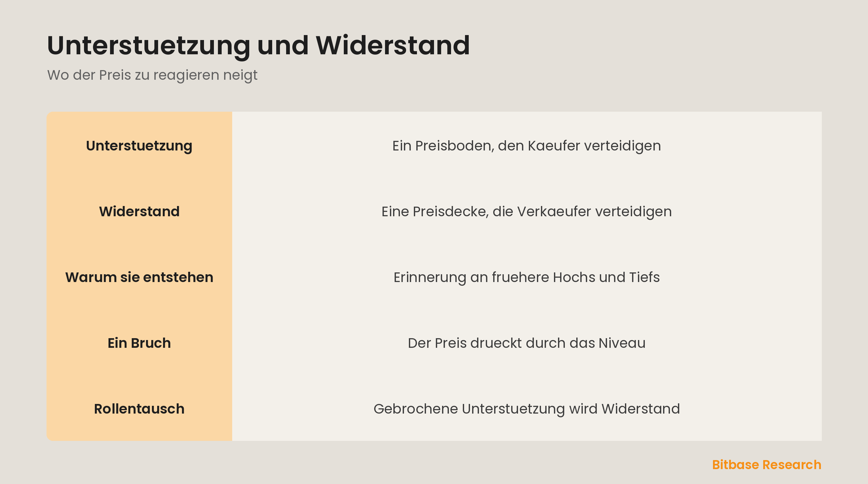Unterstuetzung und Widerstand: ein Boden, eine Decke und wie ein gebrochenes Niveau die Rolle tauscht.