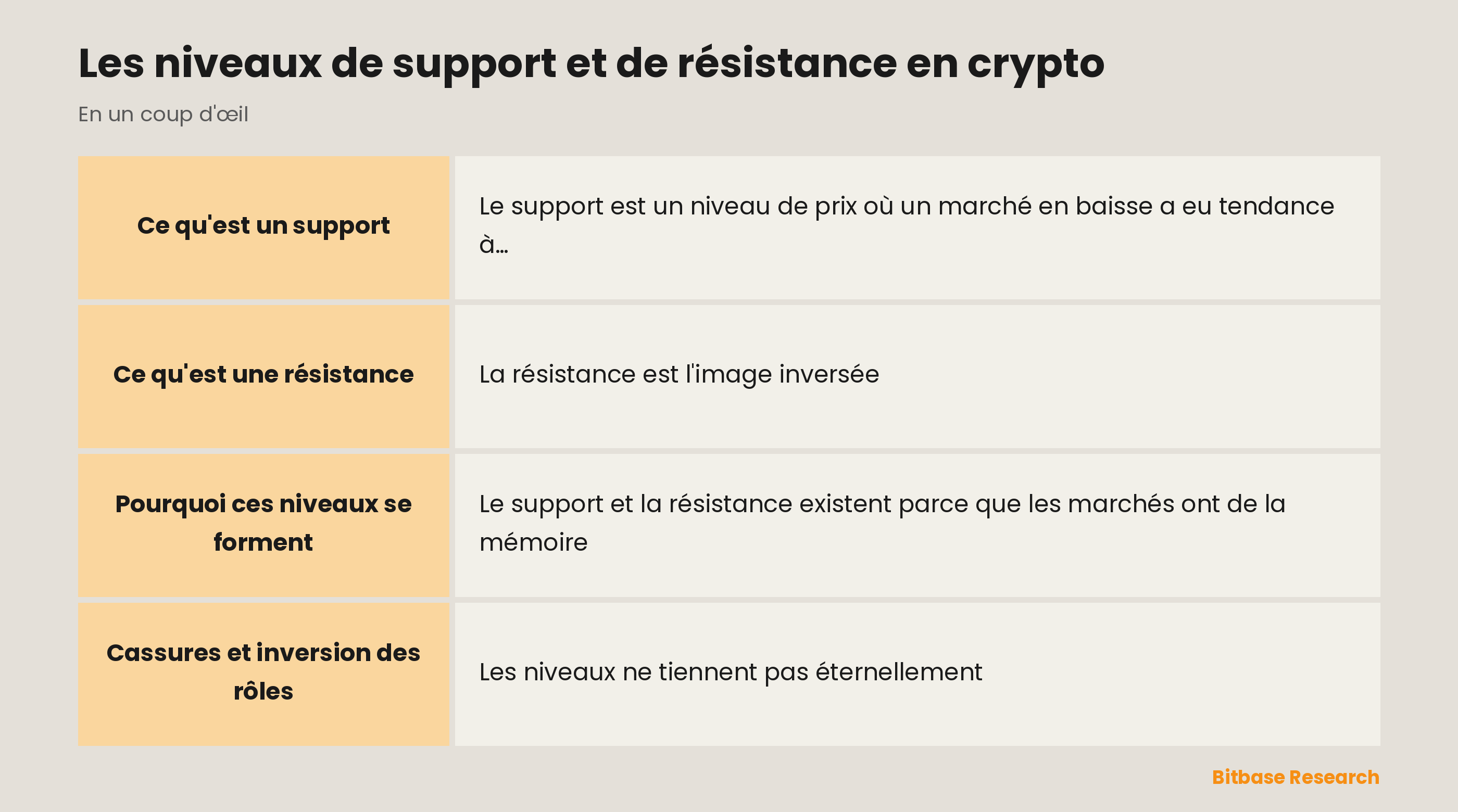Support et résistance : un plancher, un plafond et comment un niveau cassé change de rôle.