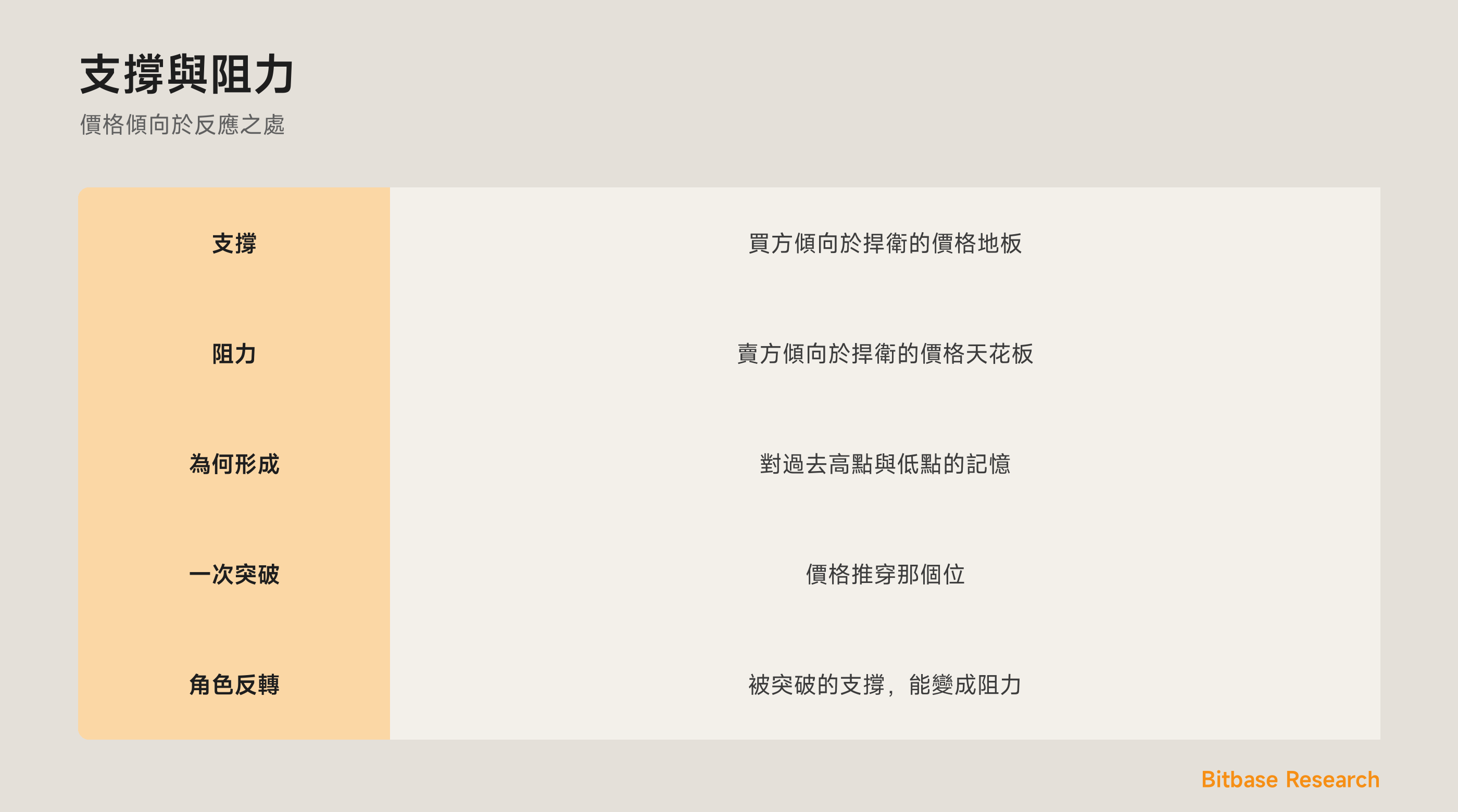 支撐與阻力：一個地板、一個天花板，以及一個被突破的位如何反轉角色。