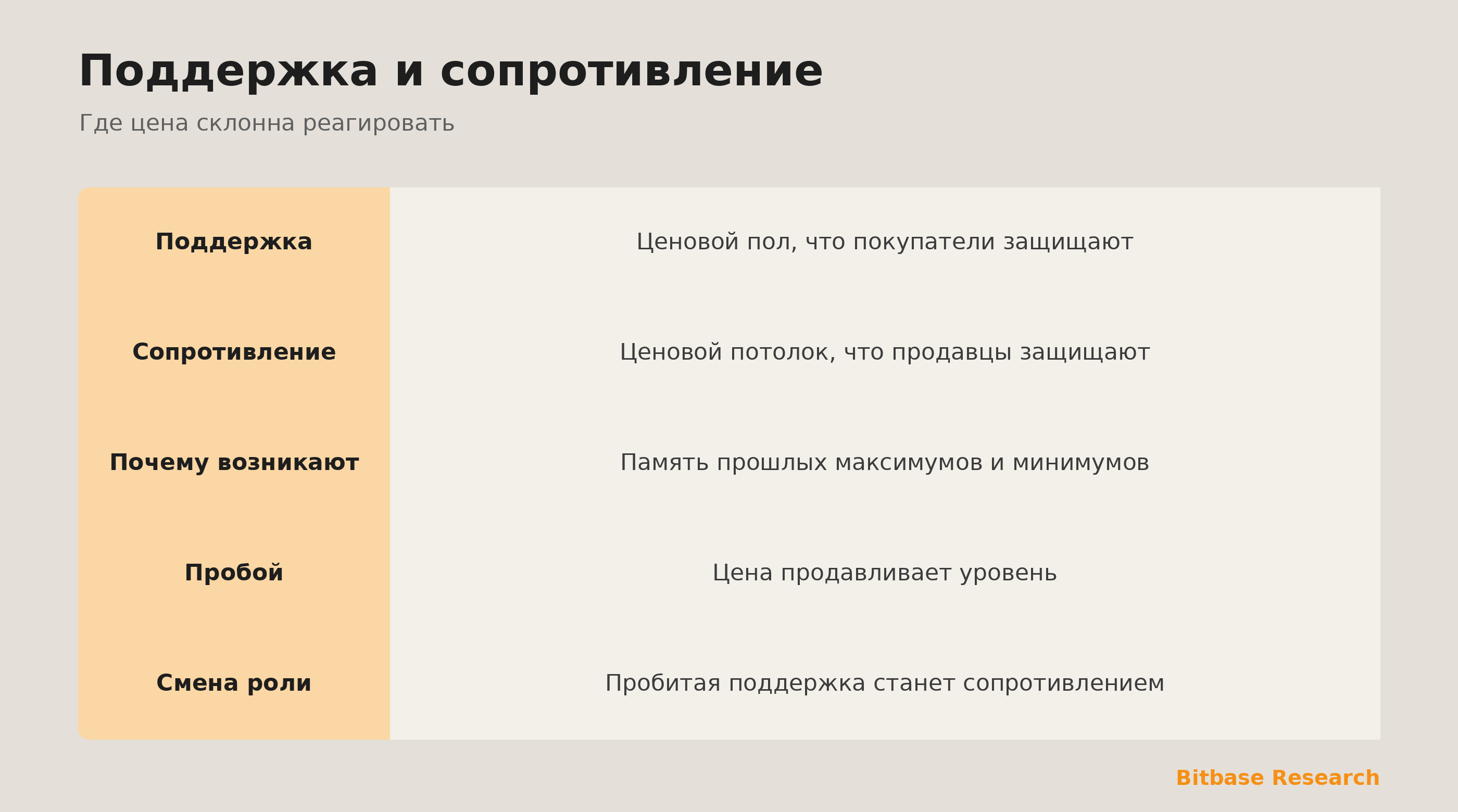 Поддержка и сопротивление: пол, потолок и как пробитый уровень меняет роль.
