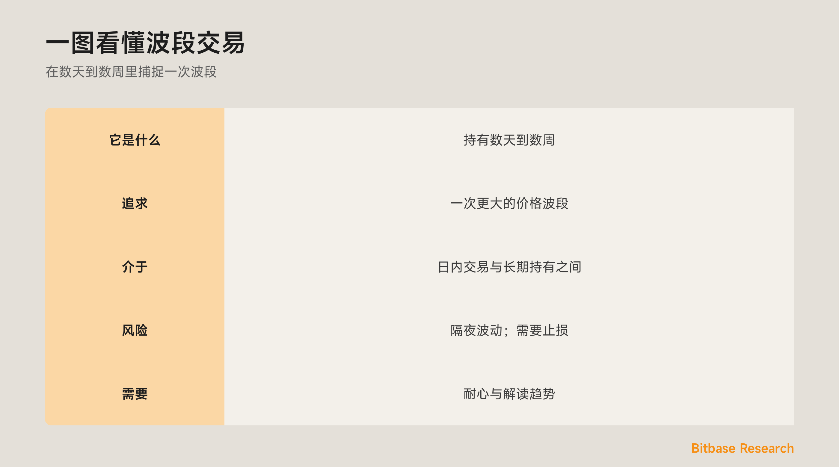 一图看懂波段交易：它是什么、追求什么、它处在哪里，以及它的风险。