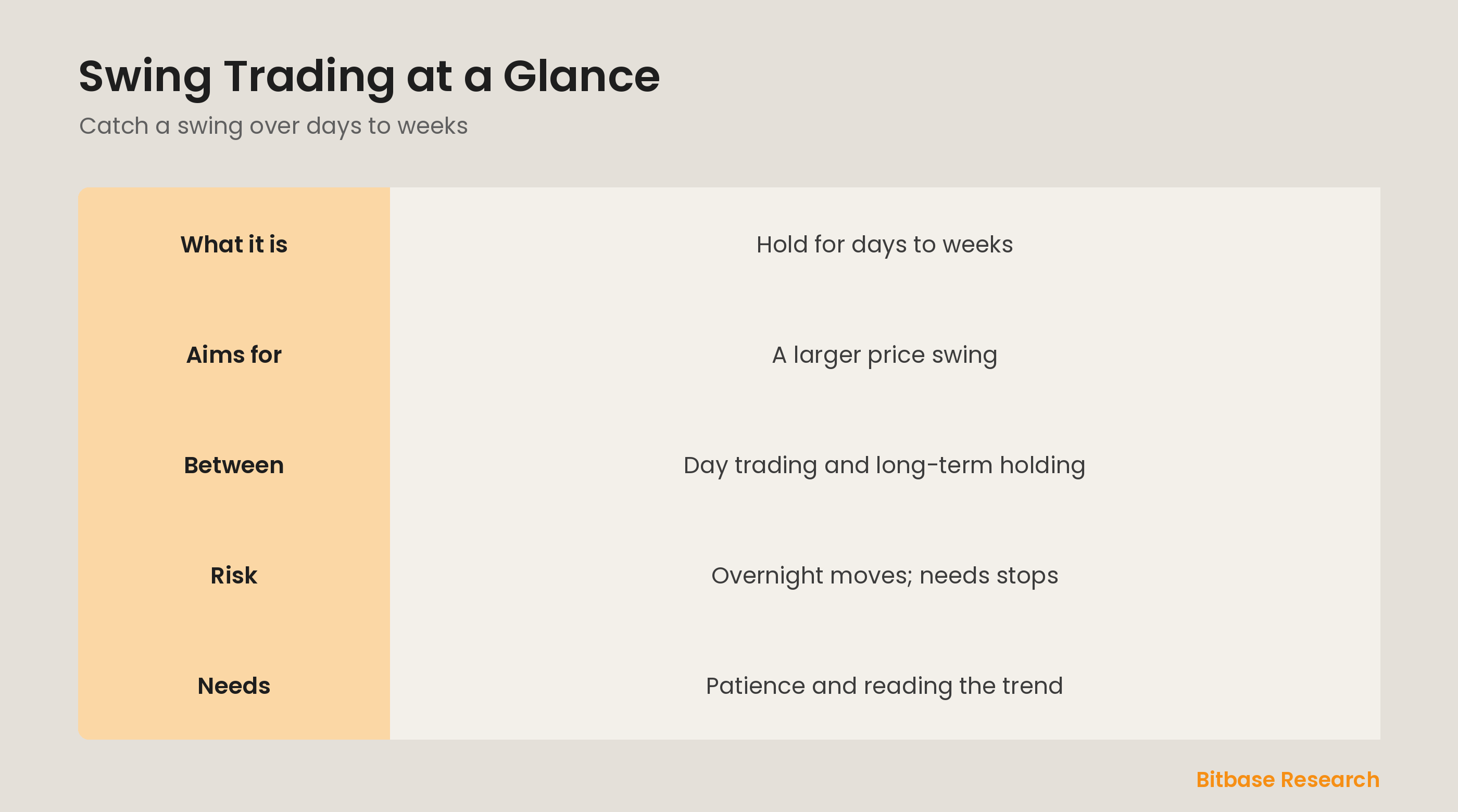 Swing trading at a glance: what it is, what it aims for, where it sits, and its risks.
