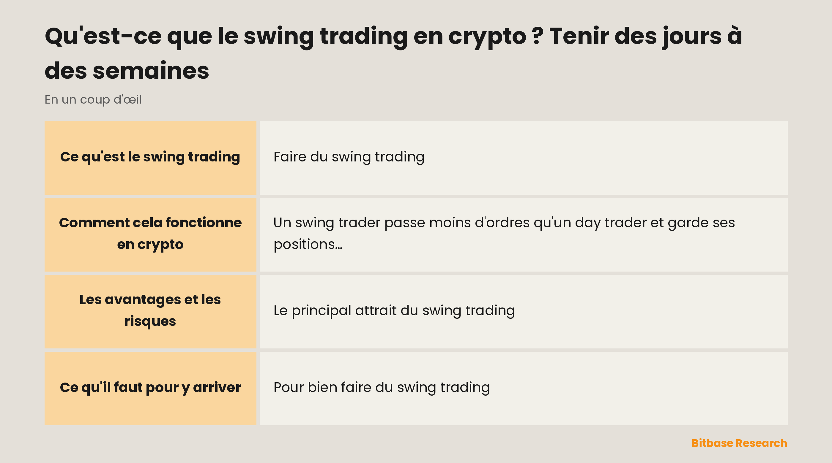 Le swing trading en un coup d'œil : ce que c'est, ce qu'il vise, où il se situe et ses risques.