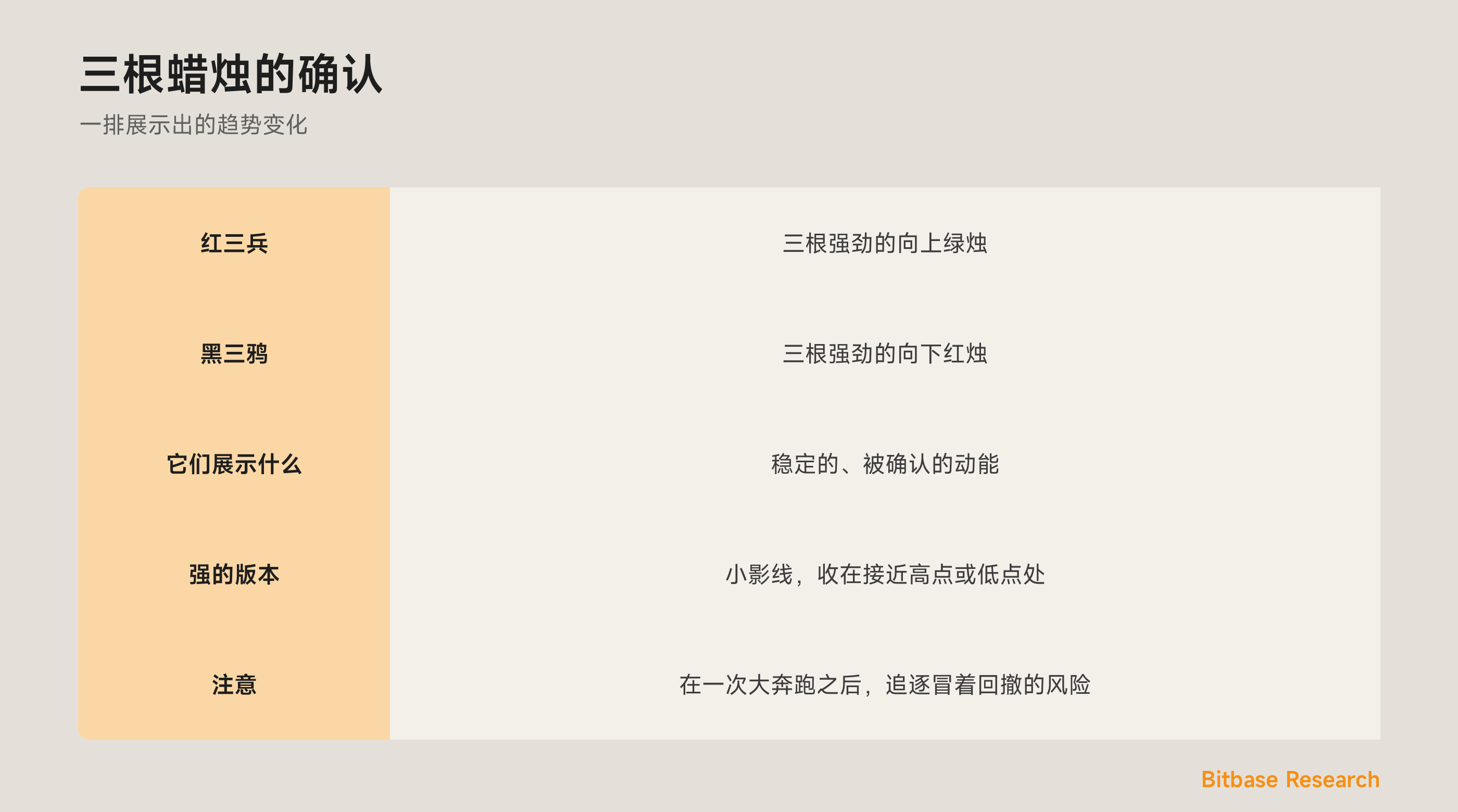 红三兵与黑三鸦：确认一次决然趋势变化的三根强劲蜡烛。