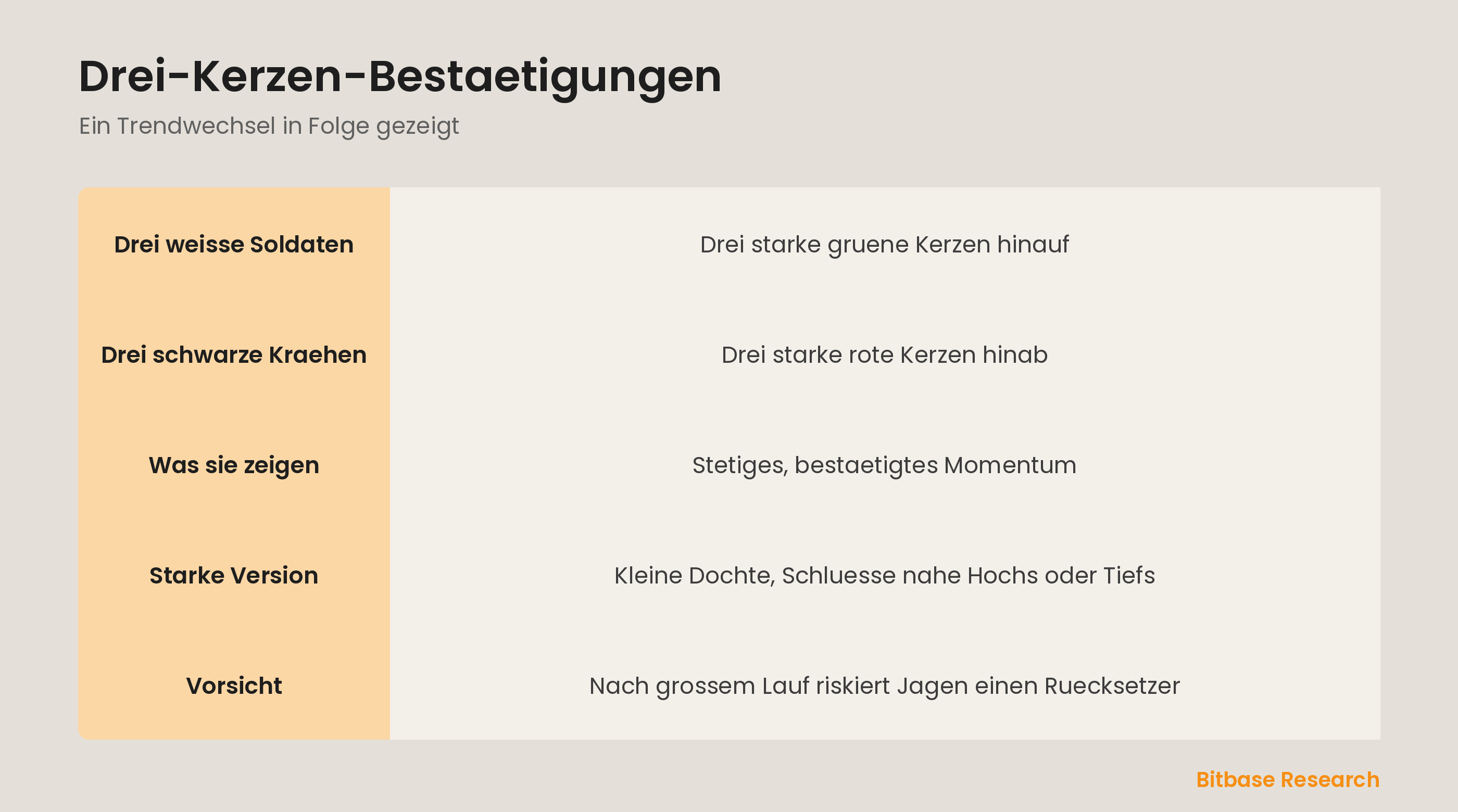 Drei Soldaten und drei Kraehen: drei starke Kerzen, die einen entschiedenen Trendwechsel bestaetigen.