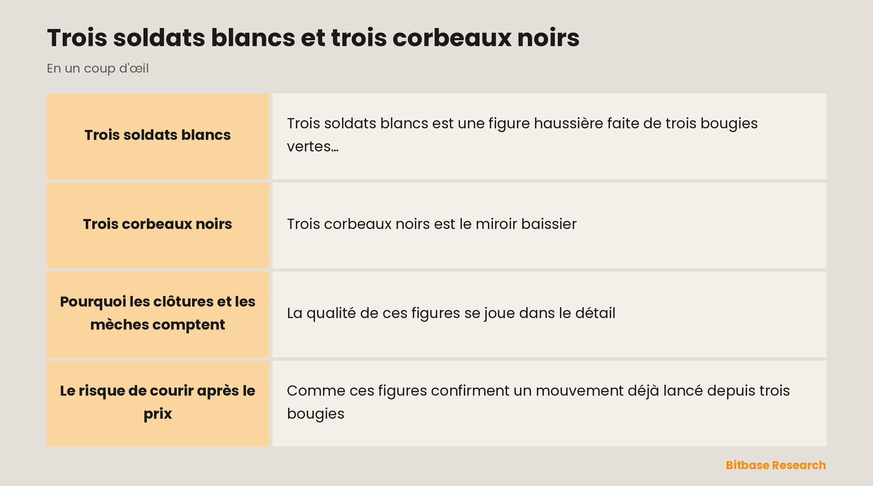 Trois soldats et trois corbeaux : trois bougies fortes qui confirment un changement de tendance net.