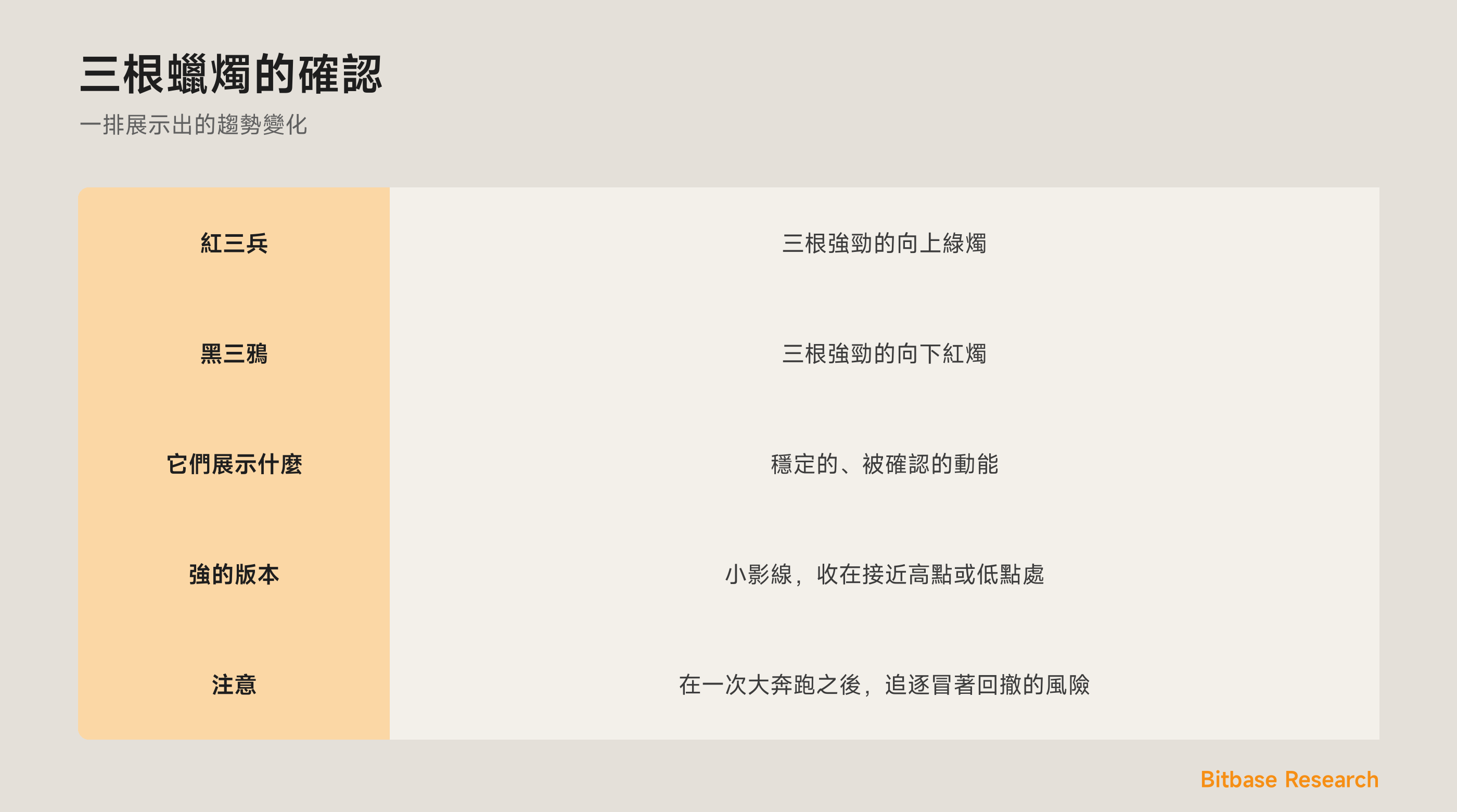 紅三兵與黑三鴉：確認一次決然趨勢變化的三根強勁蠟燭。