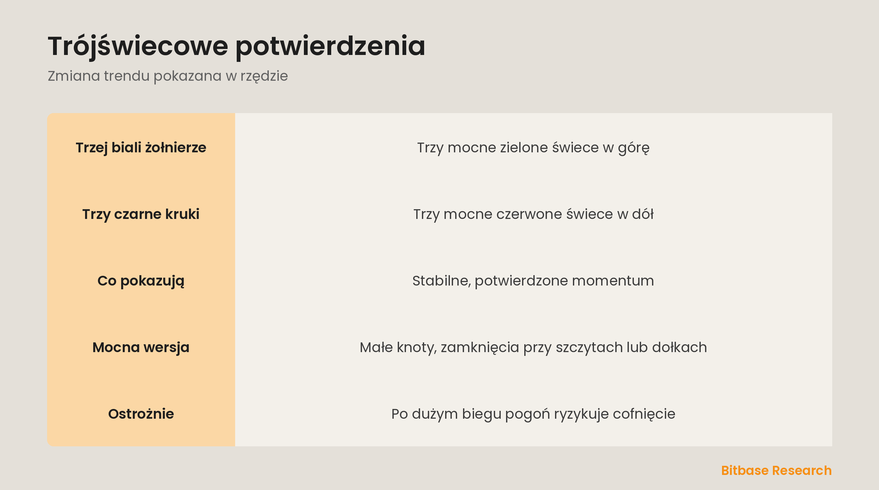 Trzej żołnierze i trzy kruki: trzy mocne świece potwierdzające zdecydowaną zmianę trendu.