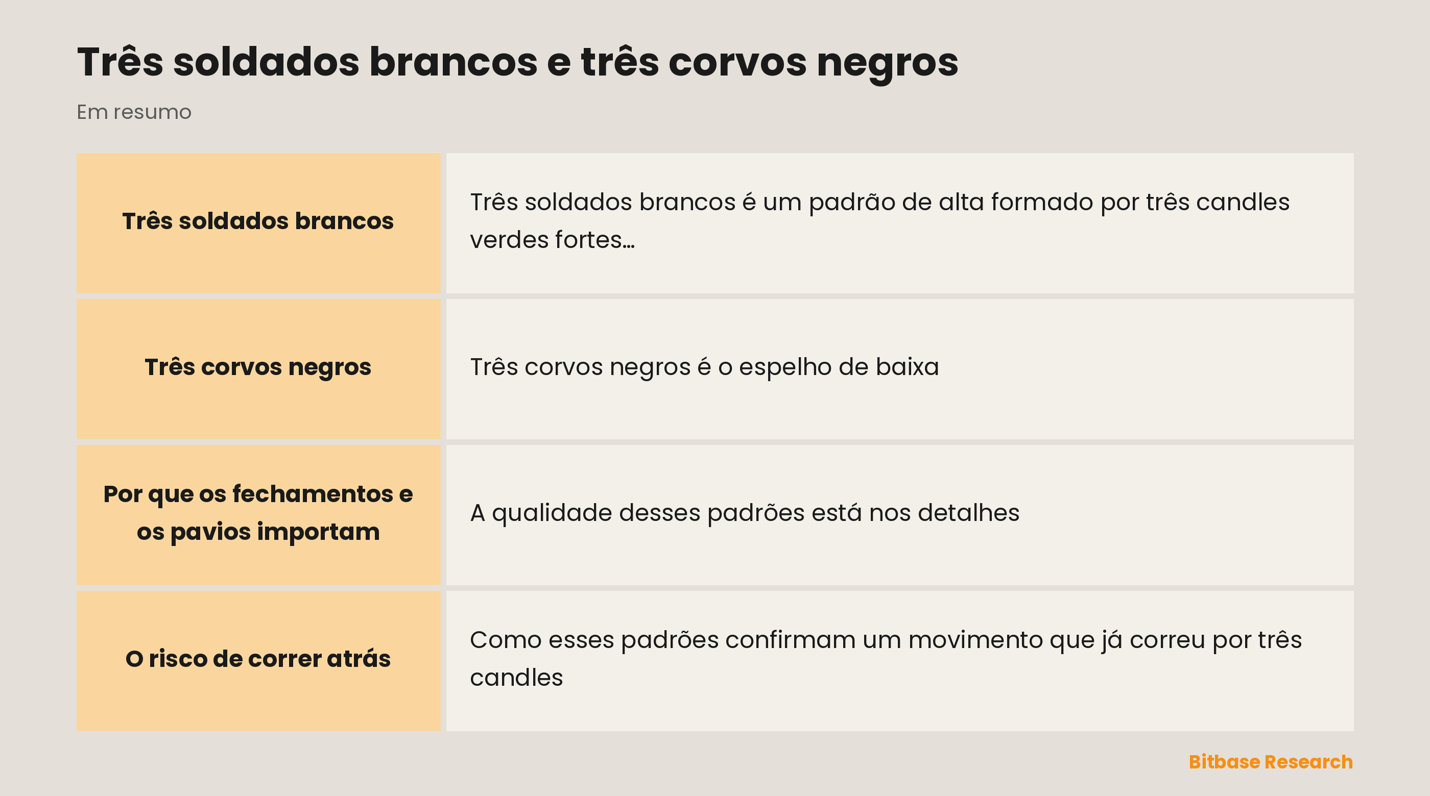 Três soldados e três corvos: três candles fortes confirmando uma mudança decisiva de tendência.