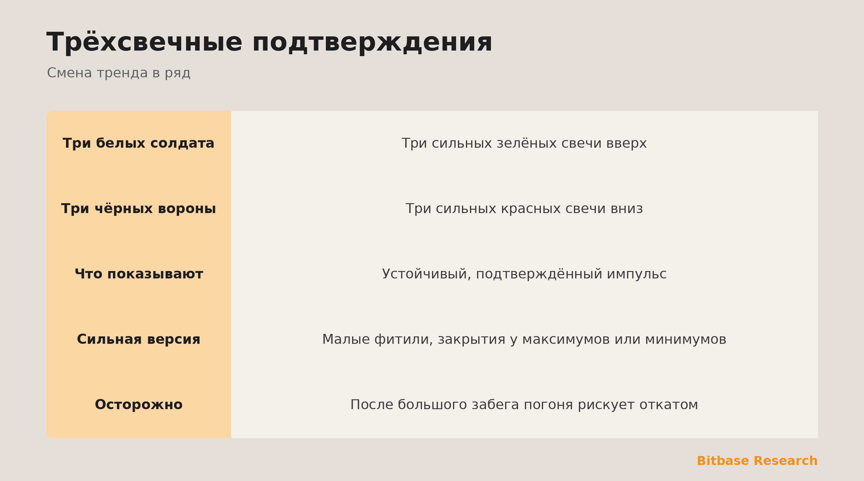Три солдата и три вороны: три сильных свечи, подтверждающих решительную смену тренда.