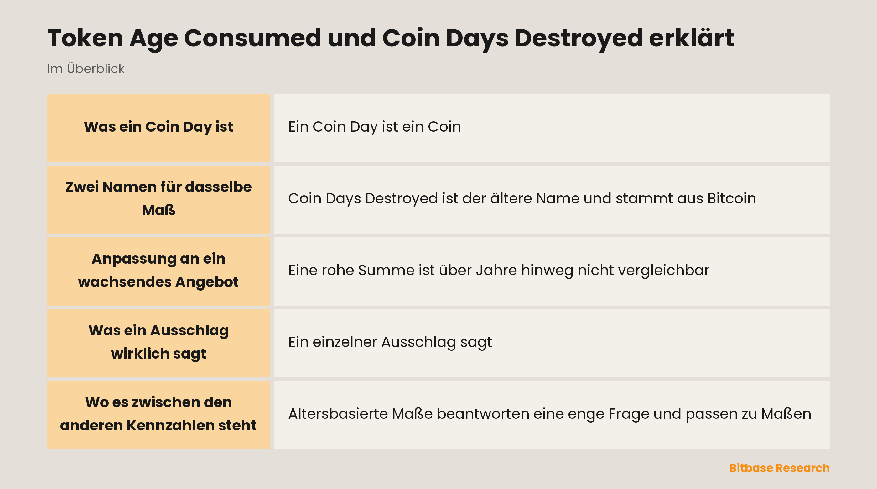 Token Age Consumed und Coin Days Destroyed erklärt: die wichtigsten Punkte auf einen Blick